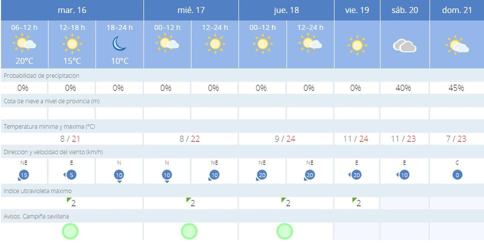 Captura sobre la predicción de la AEMET