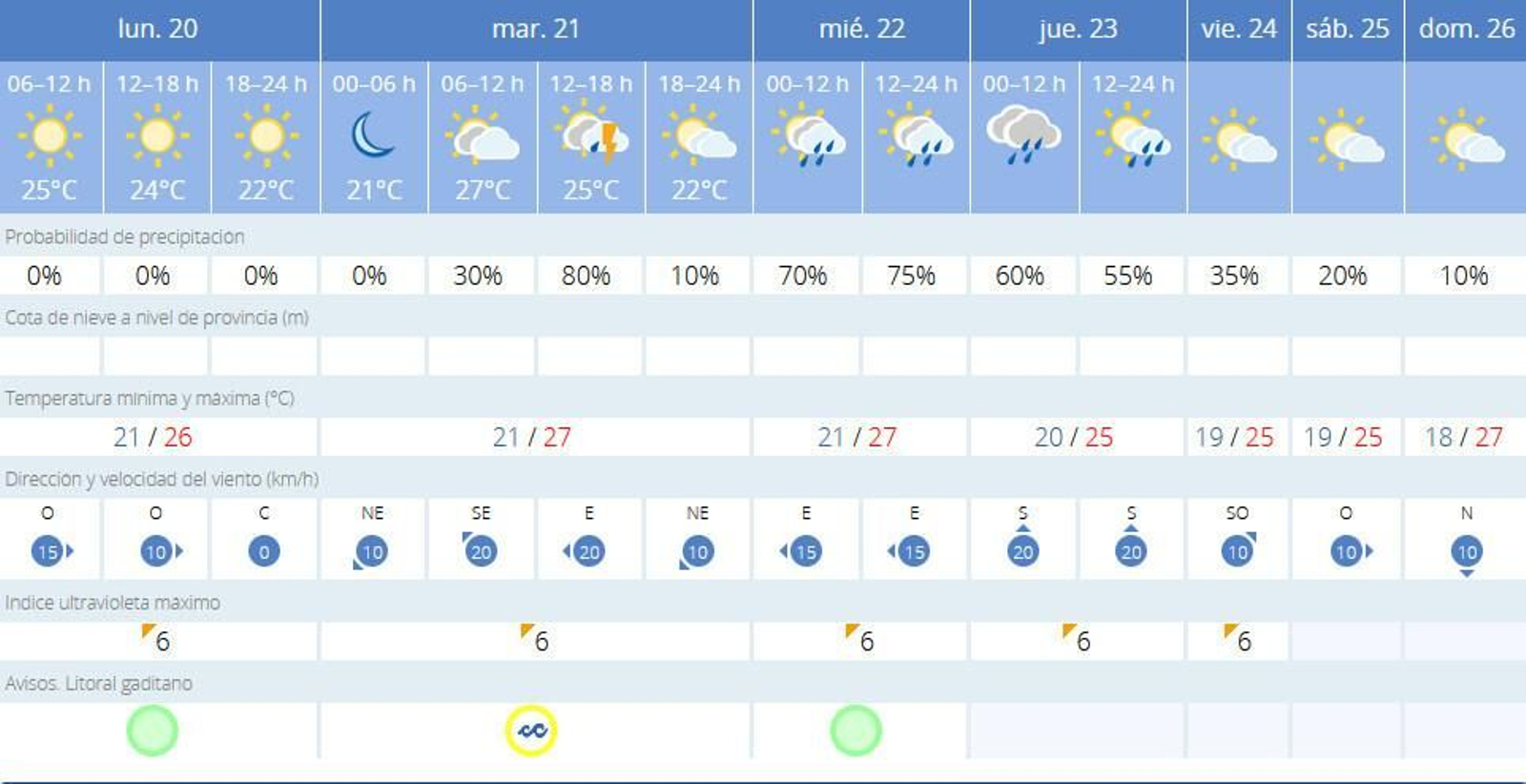 Previsión de tiempo para esta semana en Cádiz.