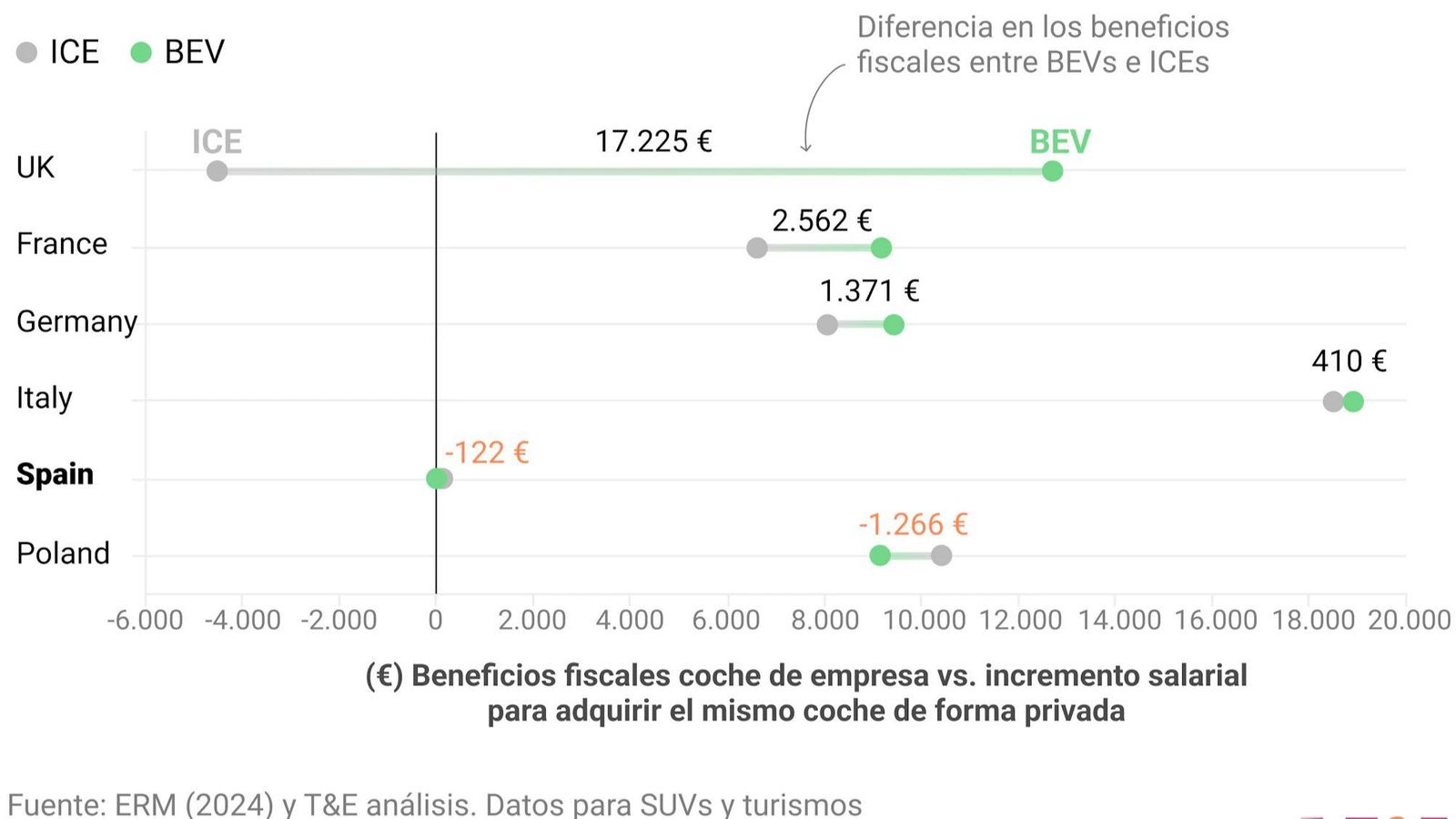 Matricular un SUV o un coche por encima del segmento C en España como complemento salarial es más rentable como complemento salarial si el vehículo es de combustión, según T&E. Matricular un SUV o un coche por encima del segmento C en España como complemento salarial es más rentable como complemento salarial si el vehículo es de combustión, según T&E.