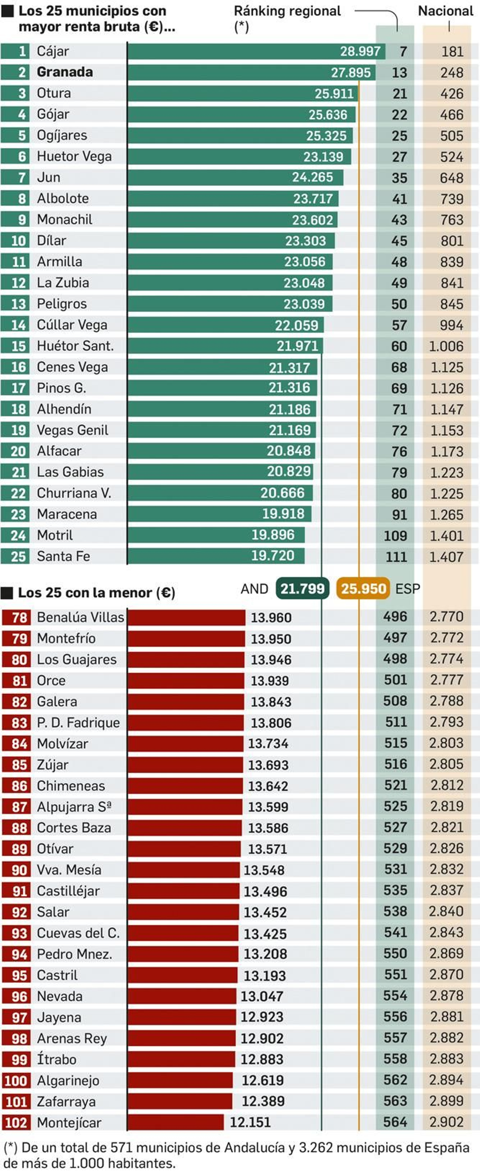 Municipios con mayor renta.
