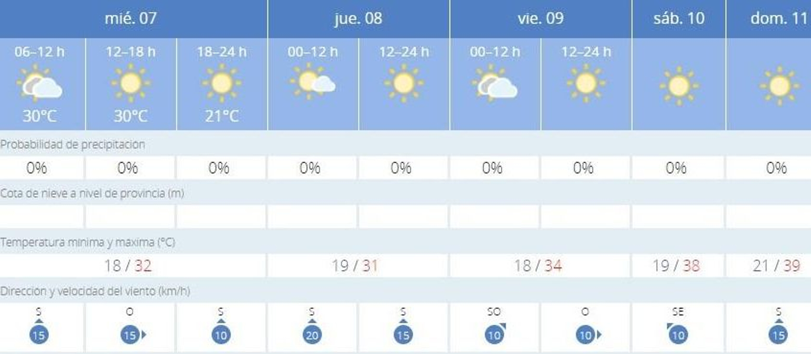 La Aemet prevé este miércoles 6 de agosto una máxima de 32º en Jerez