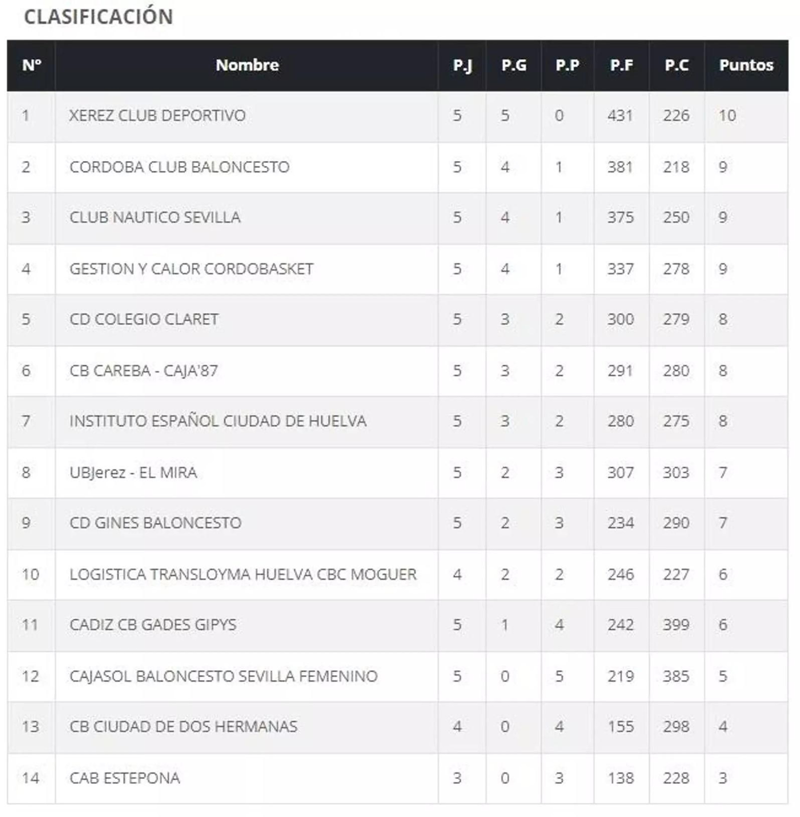Clasificación Liga Nacional N1 Femenina.