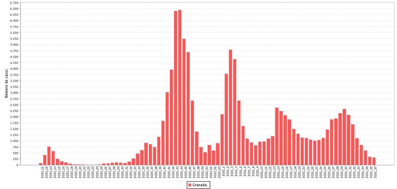 Evolución del número de casos de COVID-19 confirmados PDIA según fecha de diagnóstico (agrupada en semanas)