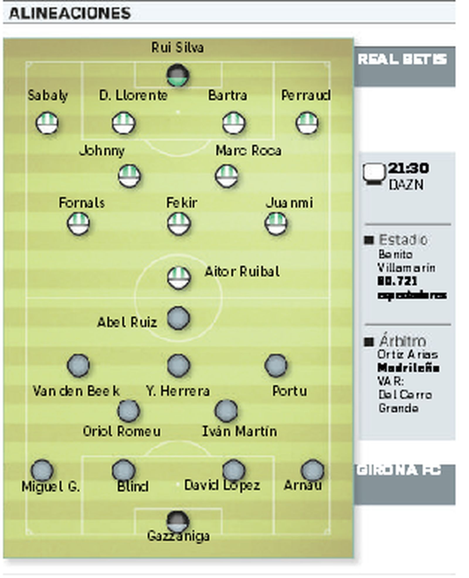 Alineaciones probables Real Betis-Girona.