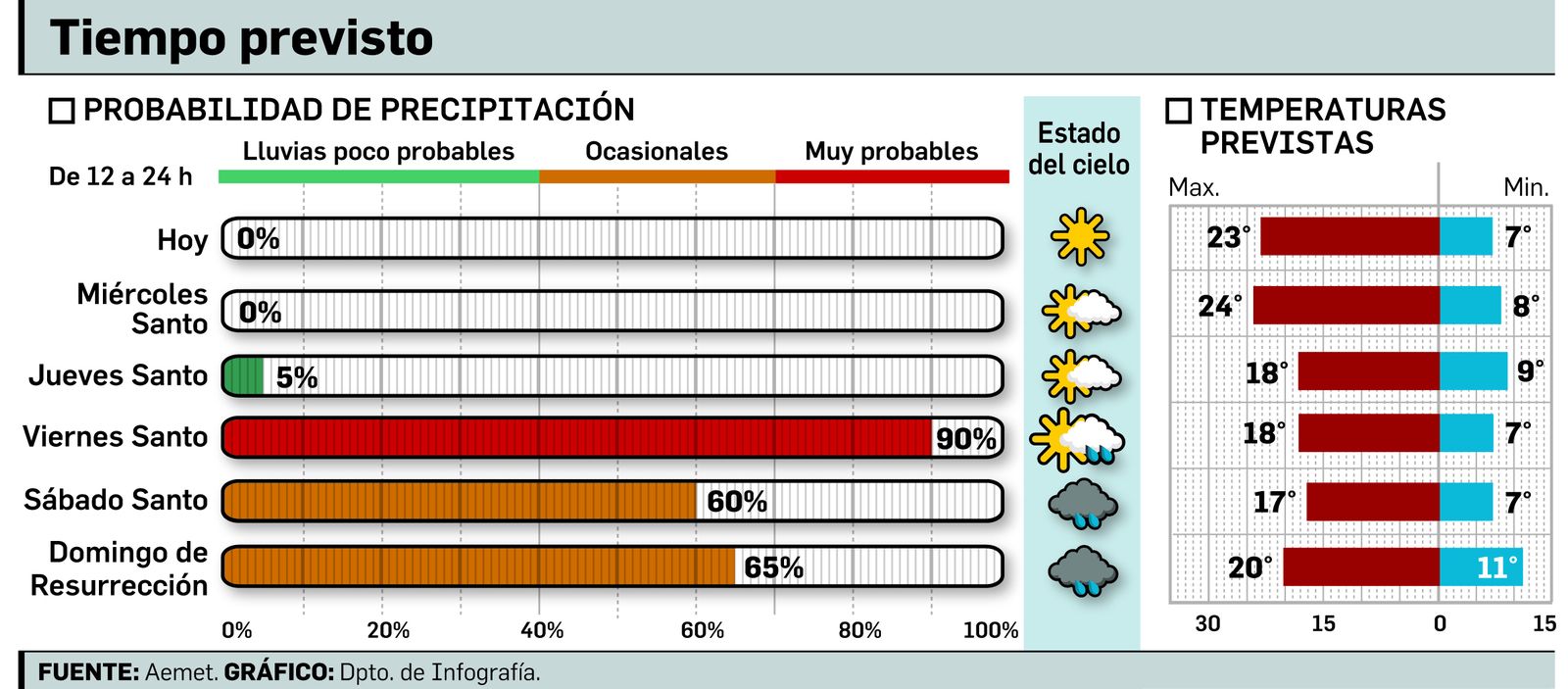 Un Martes Santo con calor en las horas centrales y frío por la noche