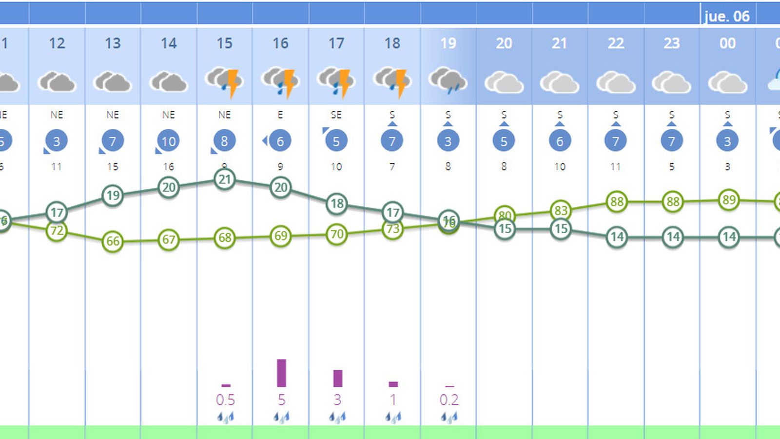 Las horas a las que puede llover en Sevilla este miércoles 5 de marzo