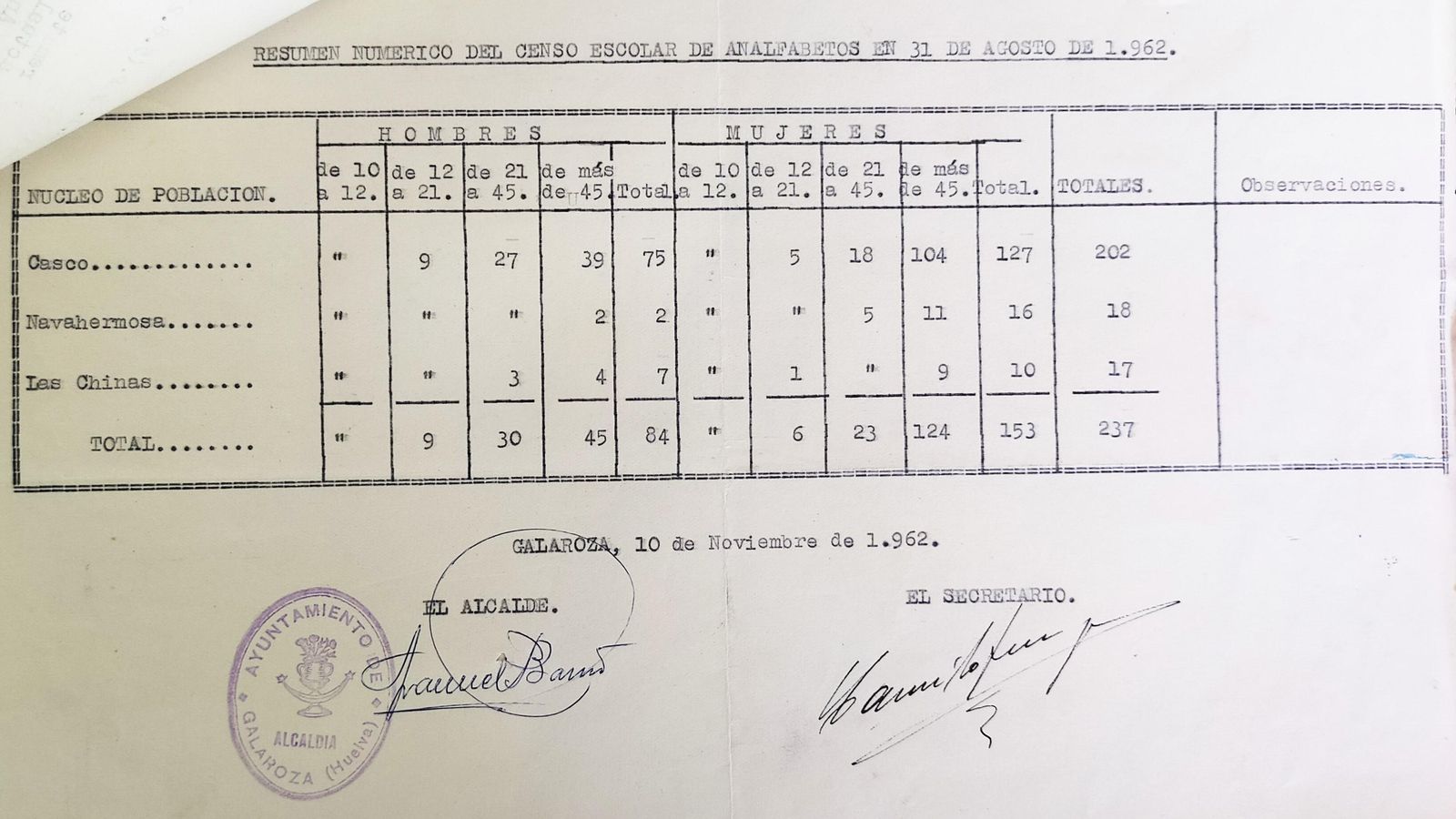 Censo escolar de analfabetos en 1962.