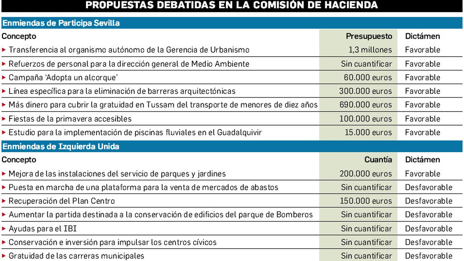Las propuestas debatidas en la comisión de Hacienda