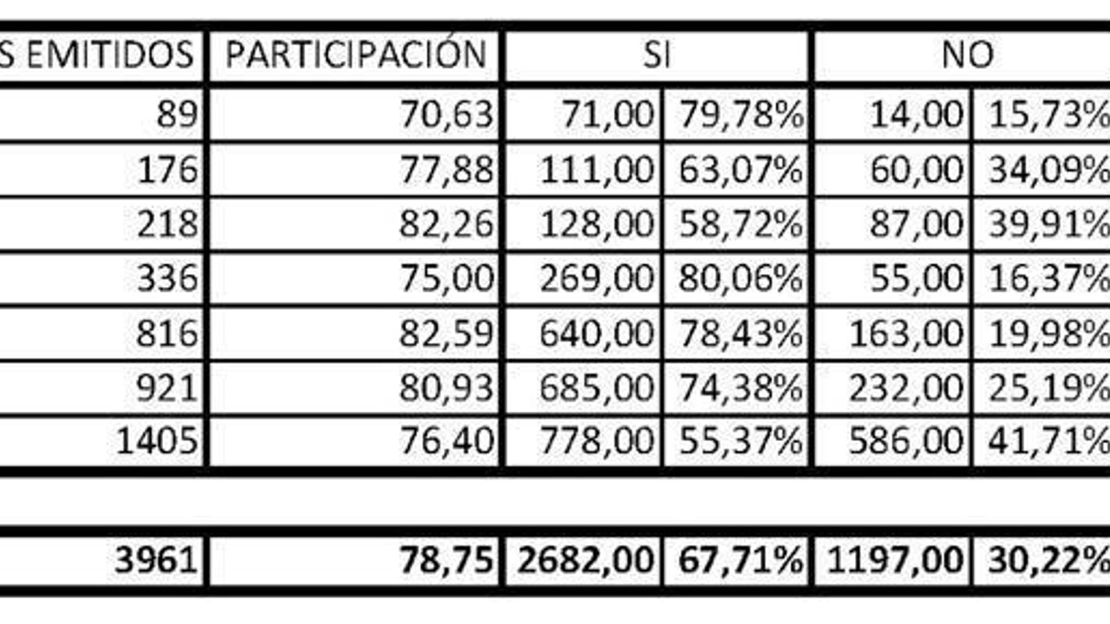 Así han quedado las votaciones en todas las factorías de Navantia.