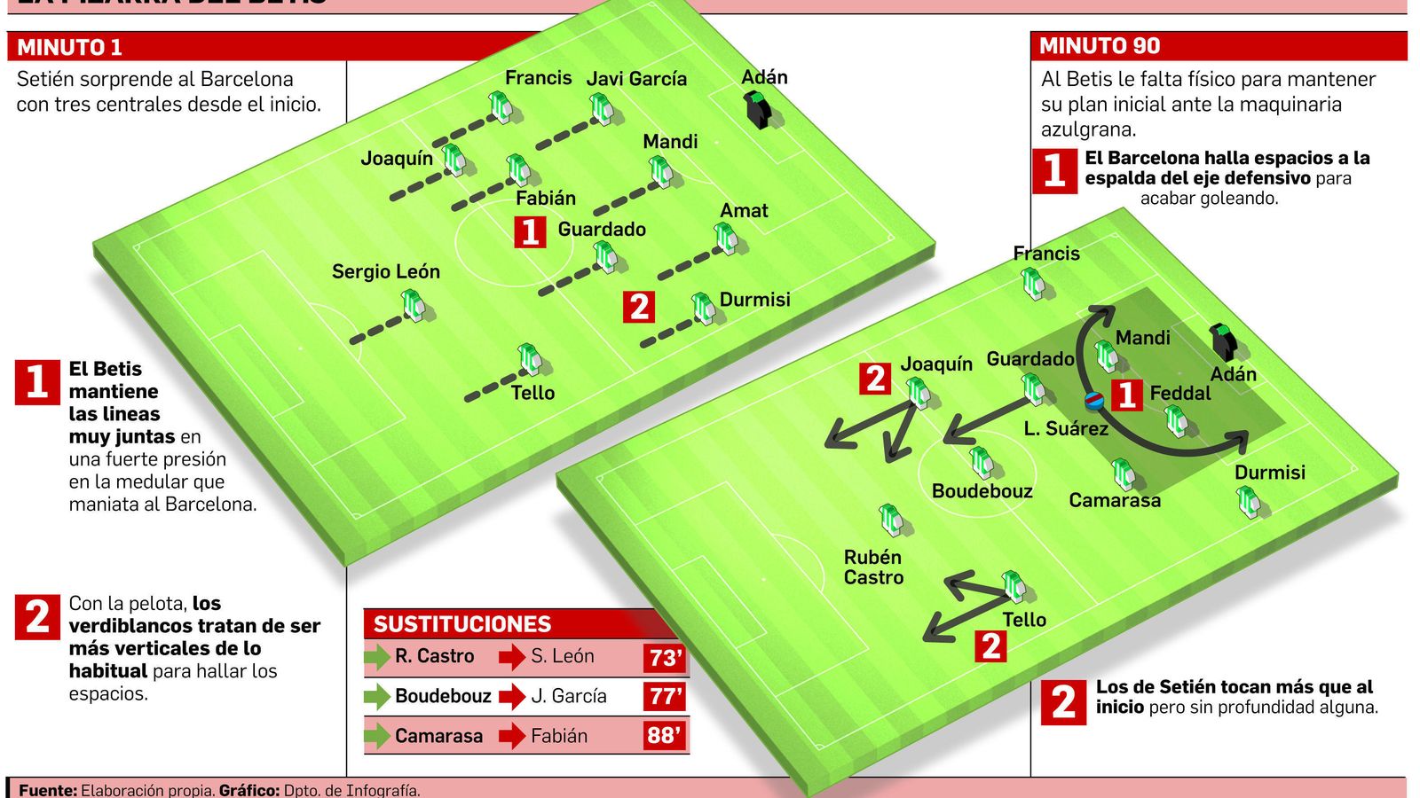 FUENTE: Elaboración propia. GRÁFICO: Dpto. de Infografía.