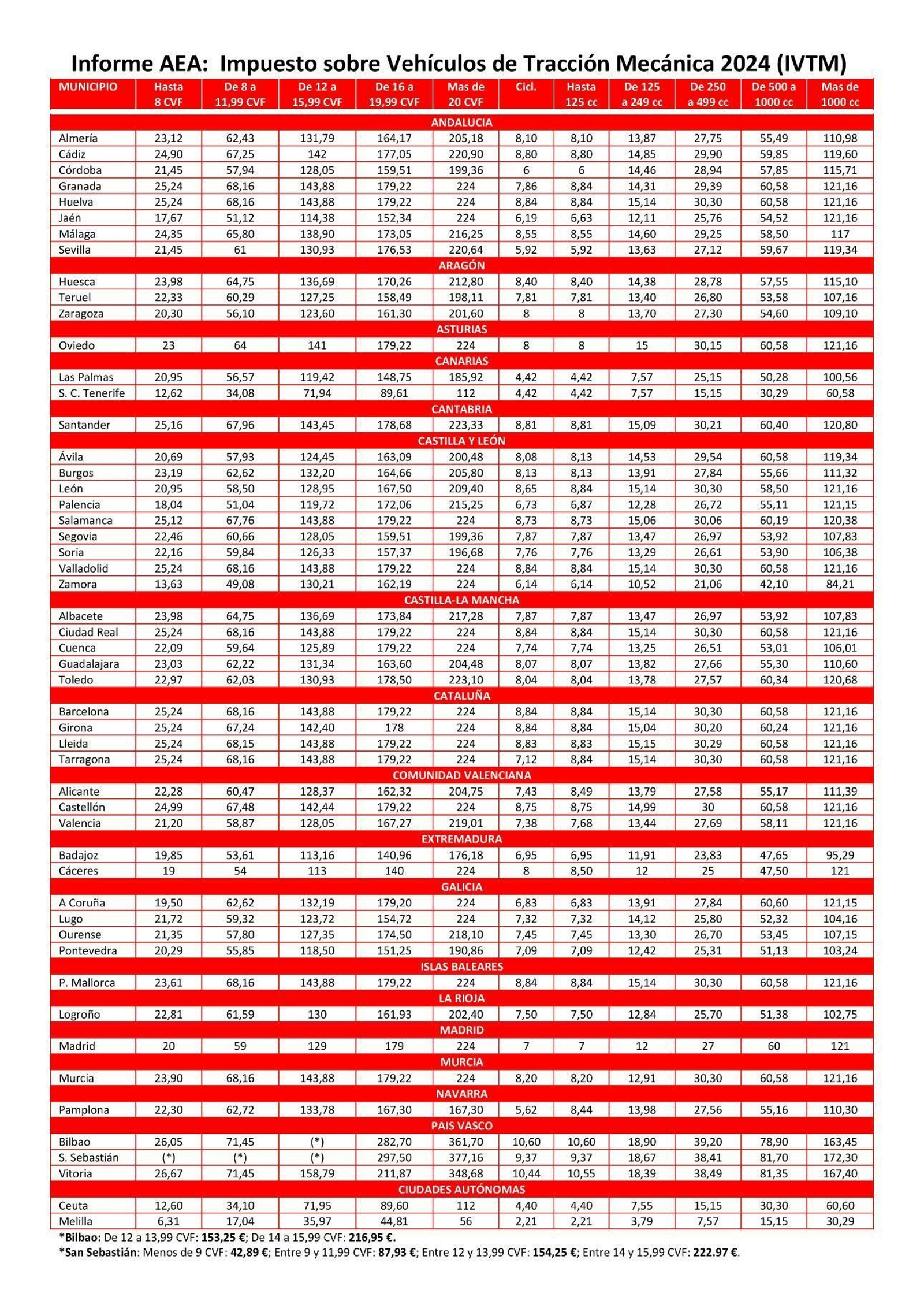 Tabla del informe de la AEA con los costes del impuesto del IVTM en cada ciudad
