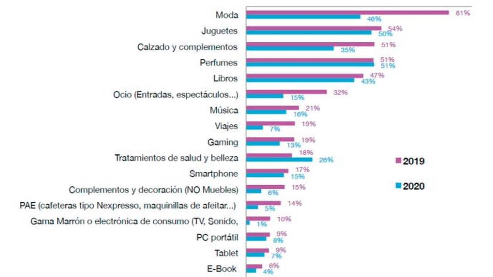 Qué compraremos más en la Navidad del coronavirus