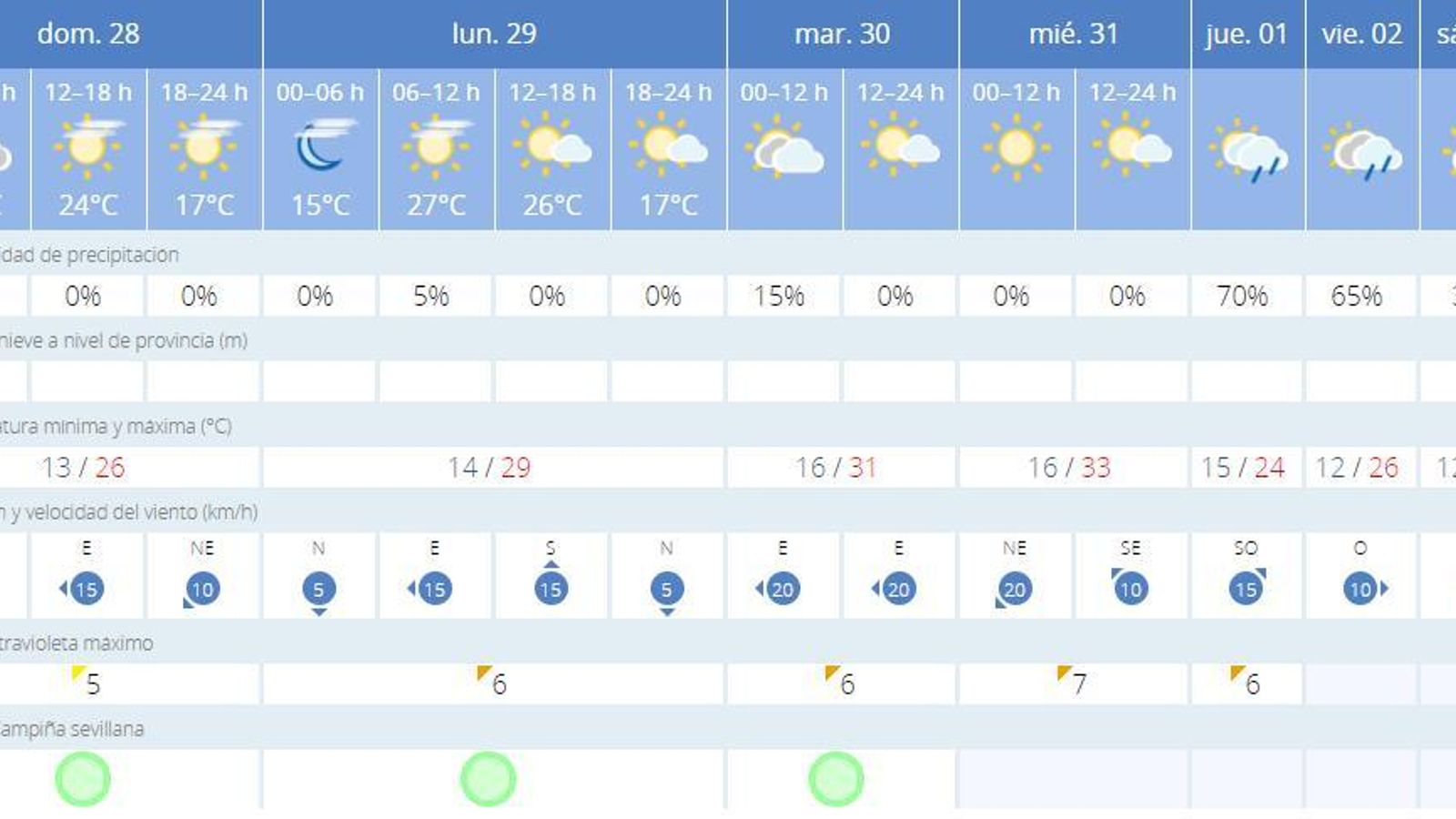 Previsión meteorológica del Domingo de Ramos en Sevilla.