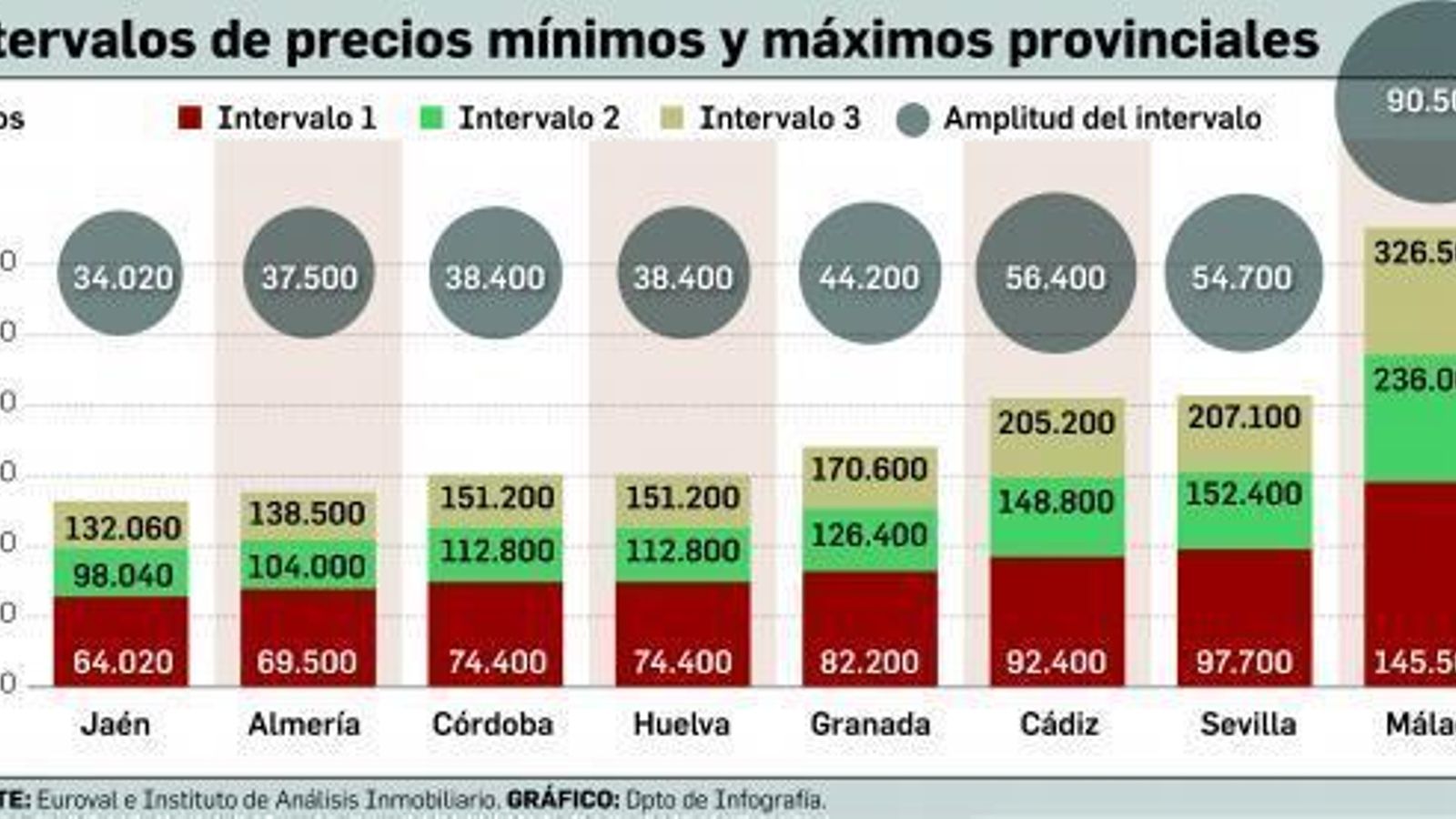 Los intervalos de precios mínimos y máximos provinciales.