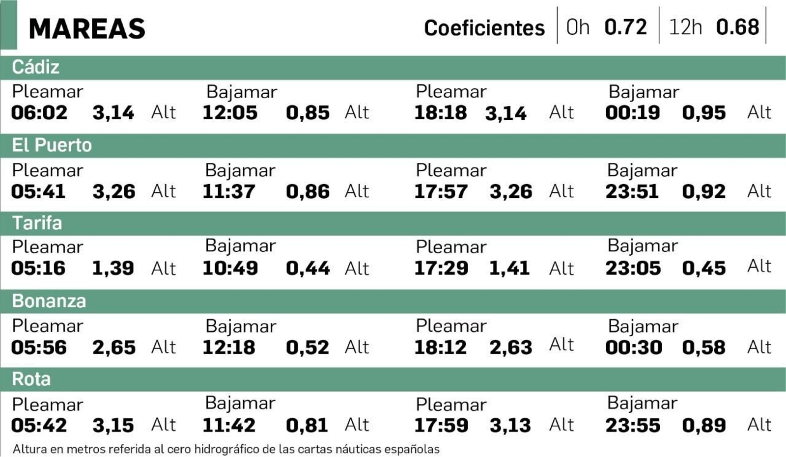Tabla de mareas en Cádiz del 5 de octubre Tabla de mareas en Cádiz del 5 de octubre