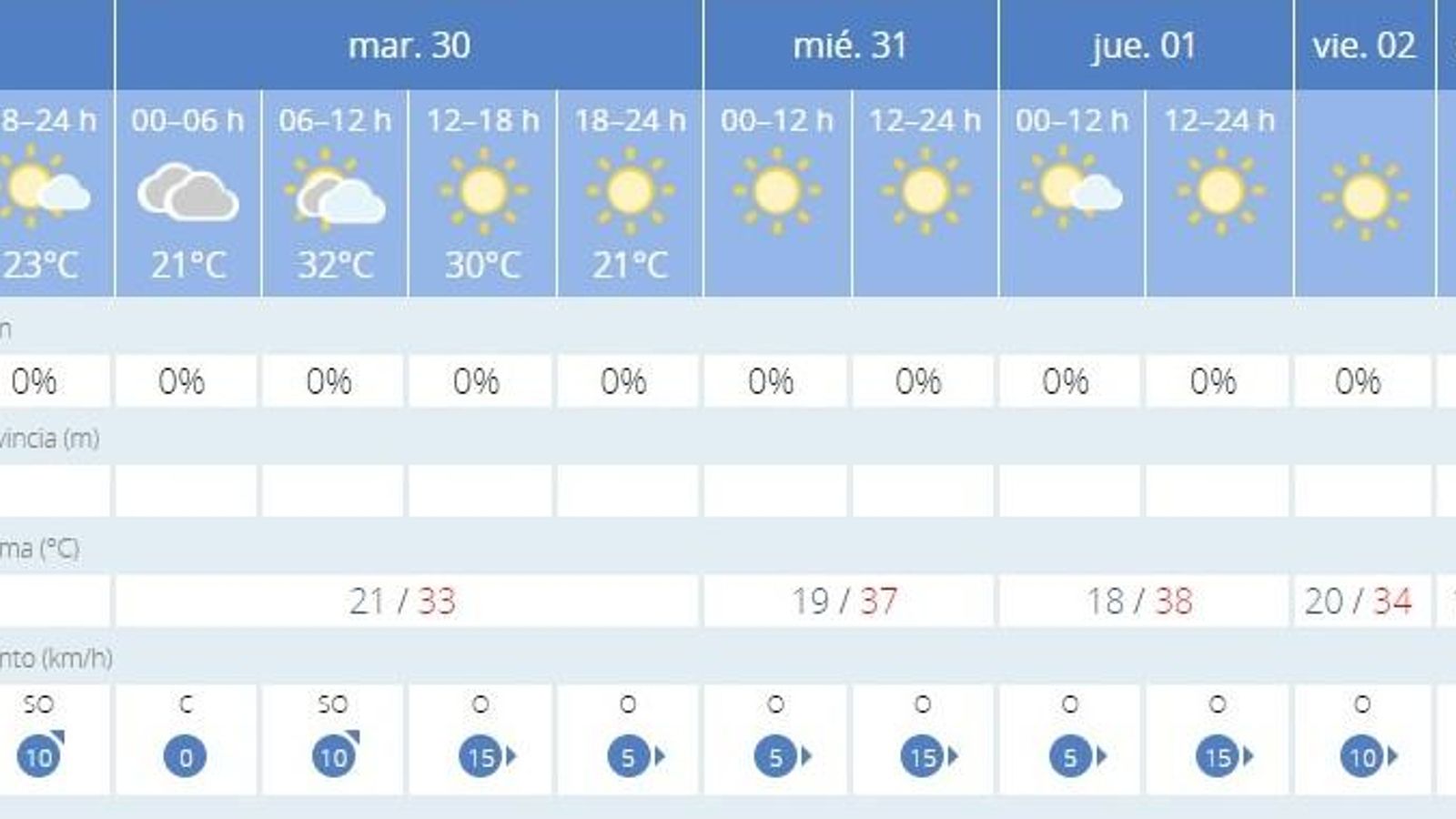 Imagen de la previsión de la Aemet para esta semana en Jerez