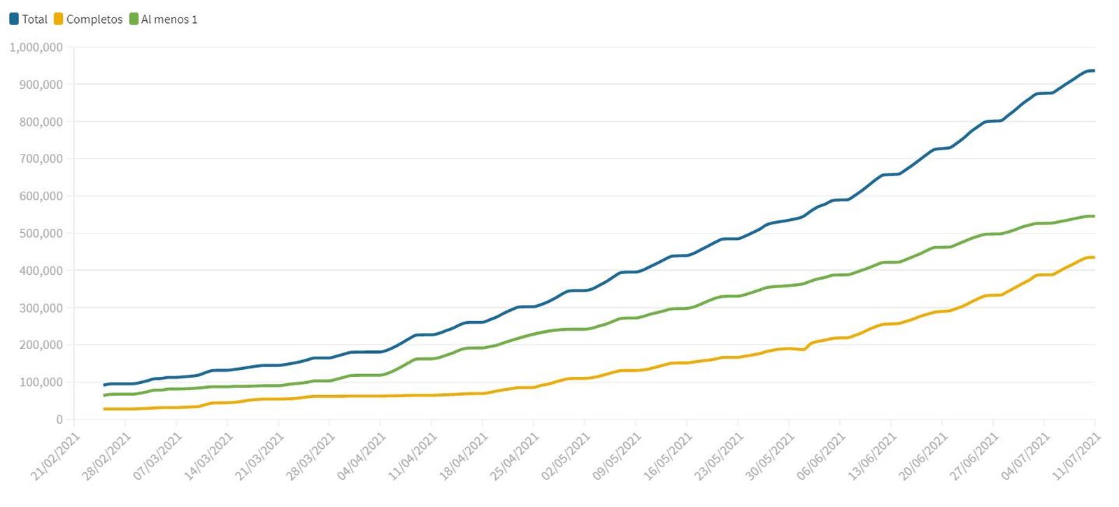 Evolución de la vacunación en Granada en total de dosis, con al menos una dosis y pauta completa
