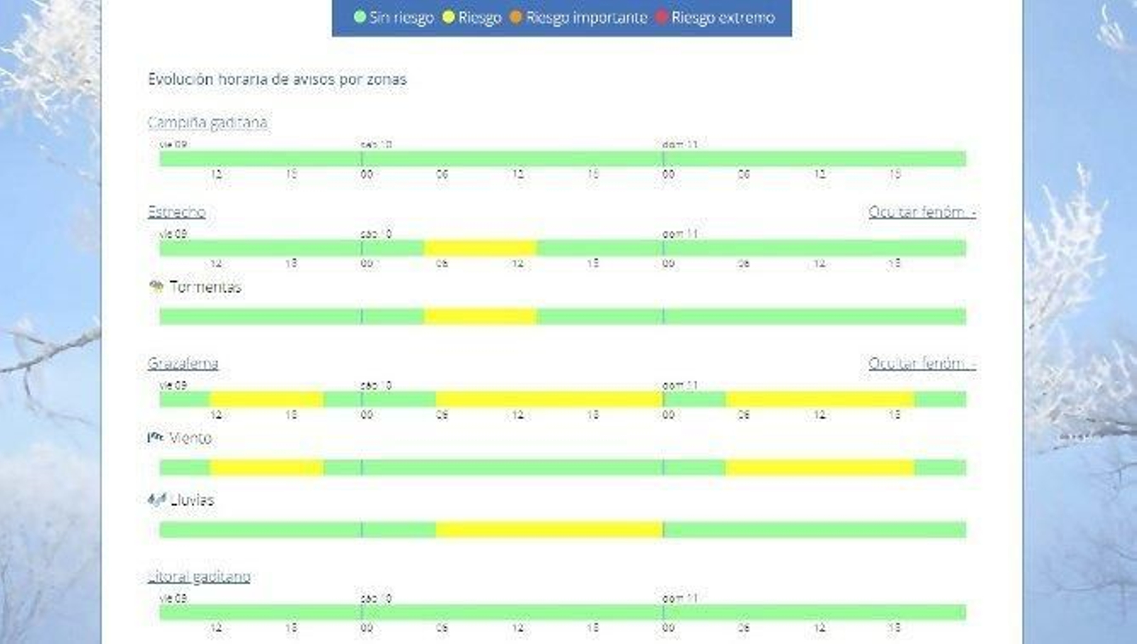 Evolución de avisos para la provincia de Aemet.