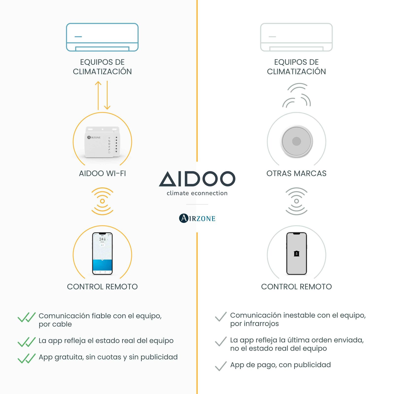 El control del aparato a través del móvil se realiza con una app gratuita