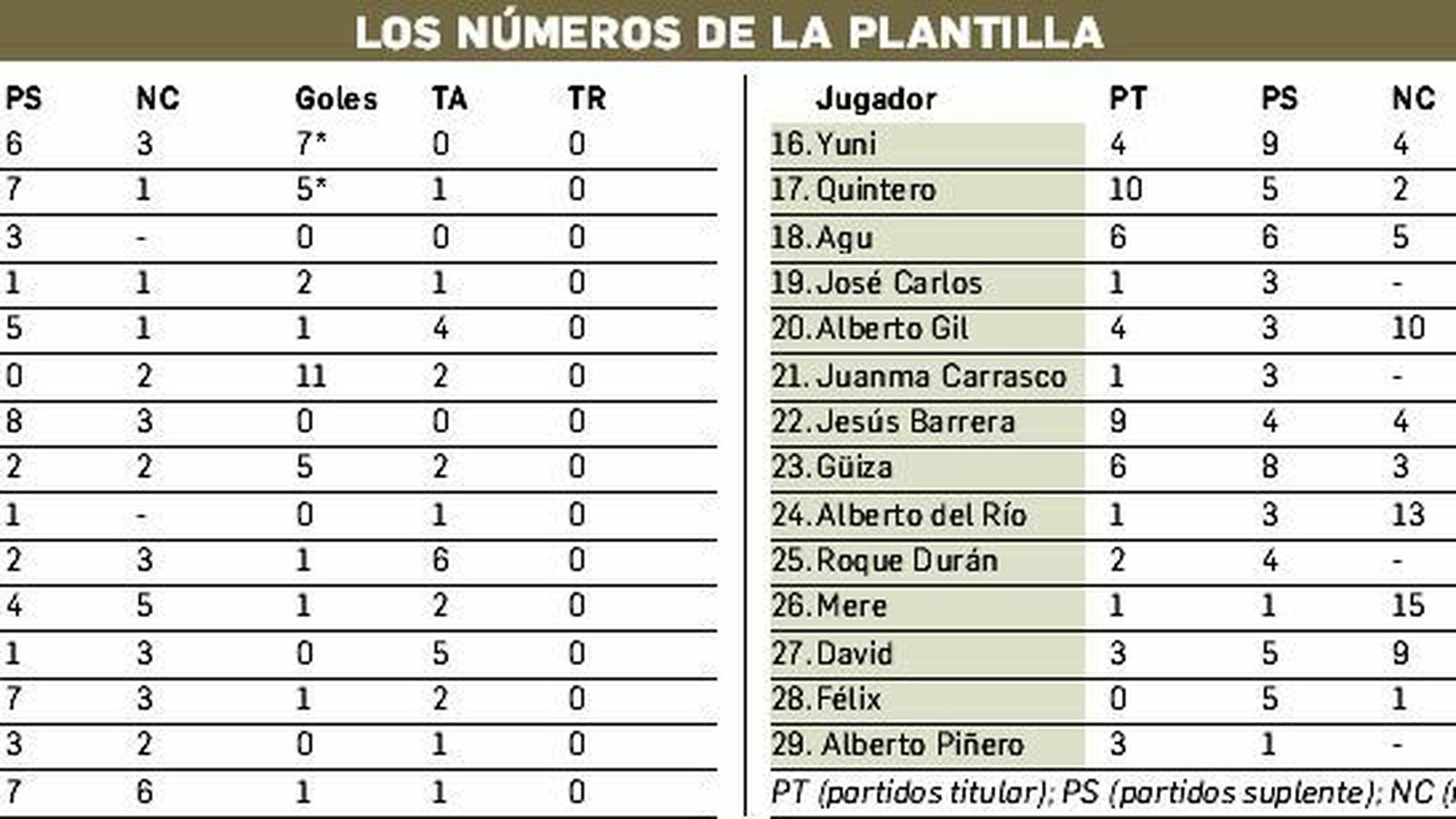 Los números de la plantilla en la primera vuelta.