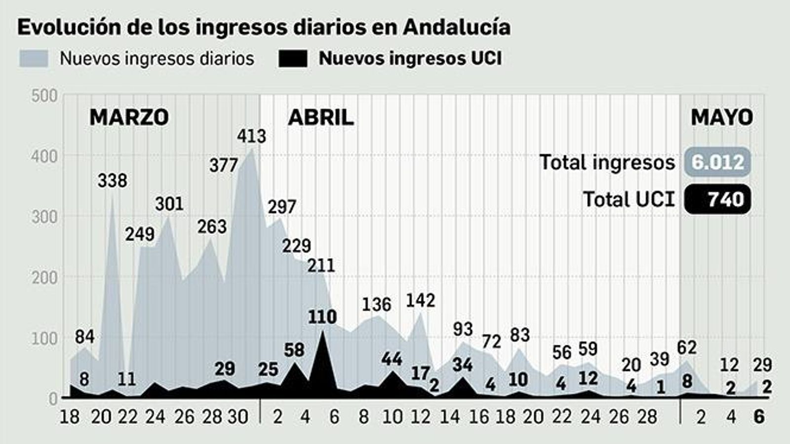 Ingresos diarios en Andalucía Ingresos diarios en Andalucía