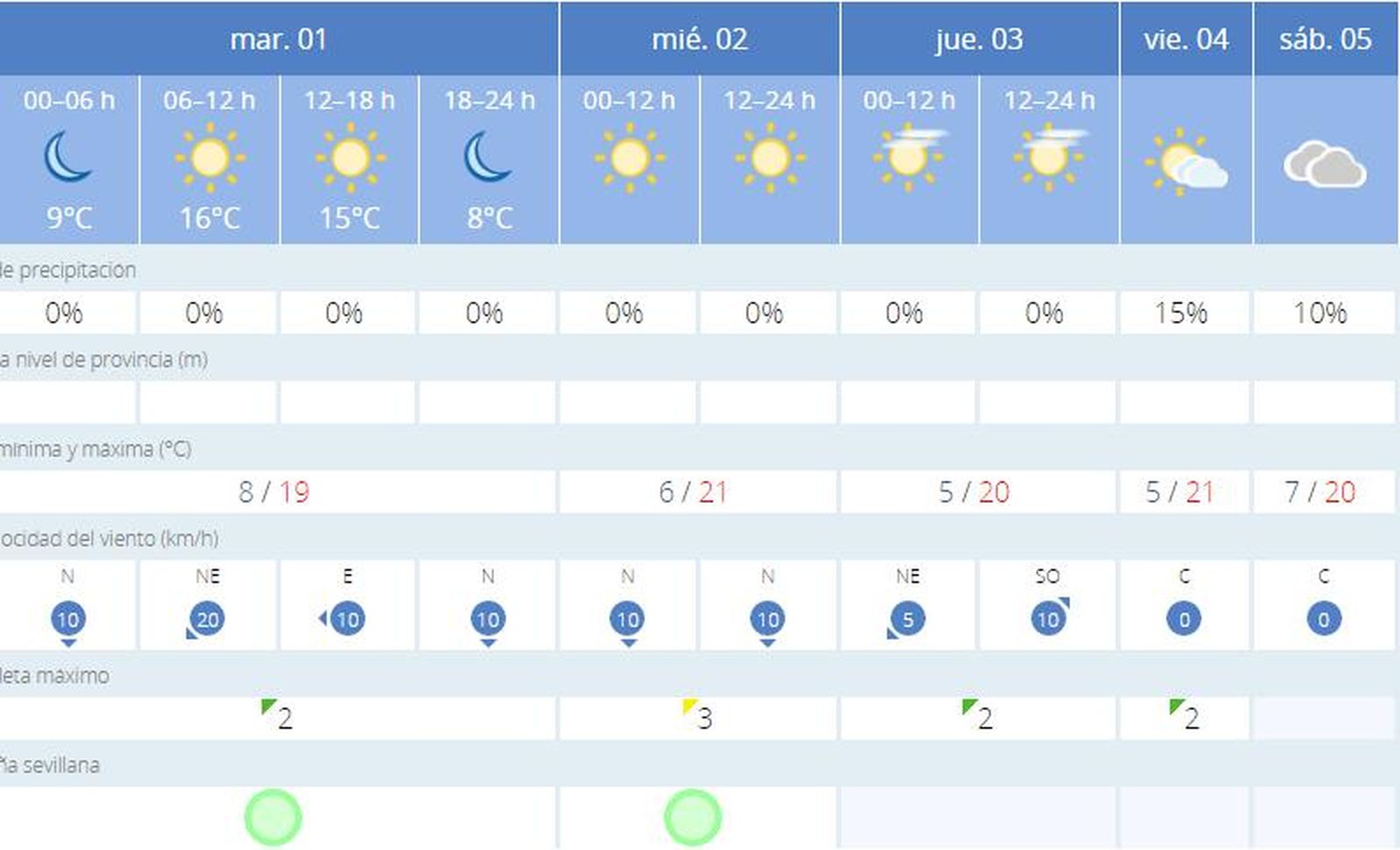 Tabla de predicciones de Aemet