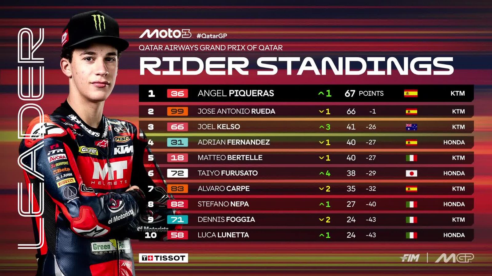 Clasificación del Mundial de Moto3
