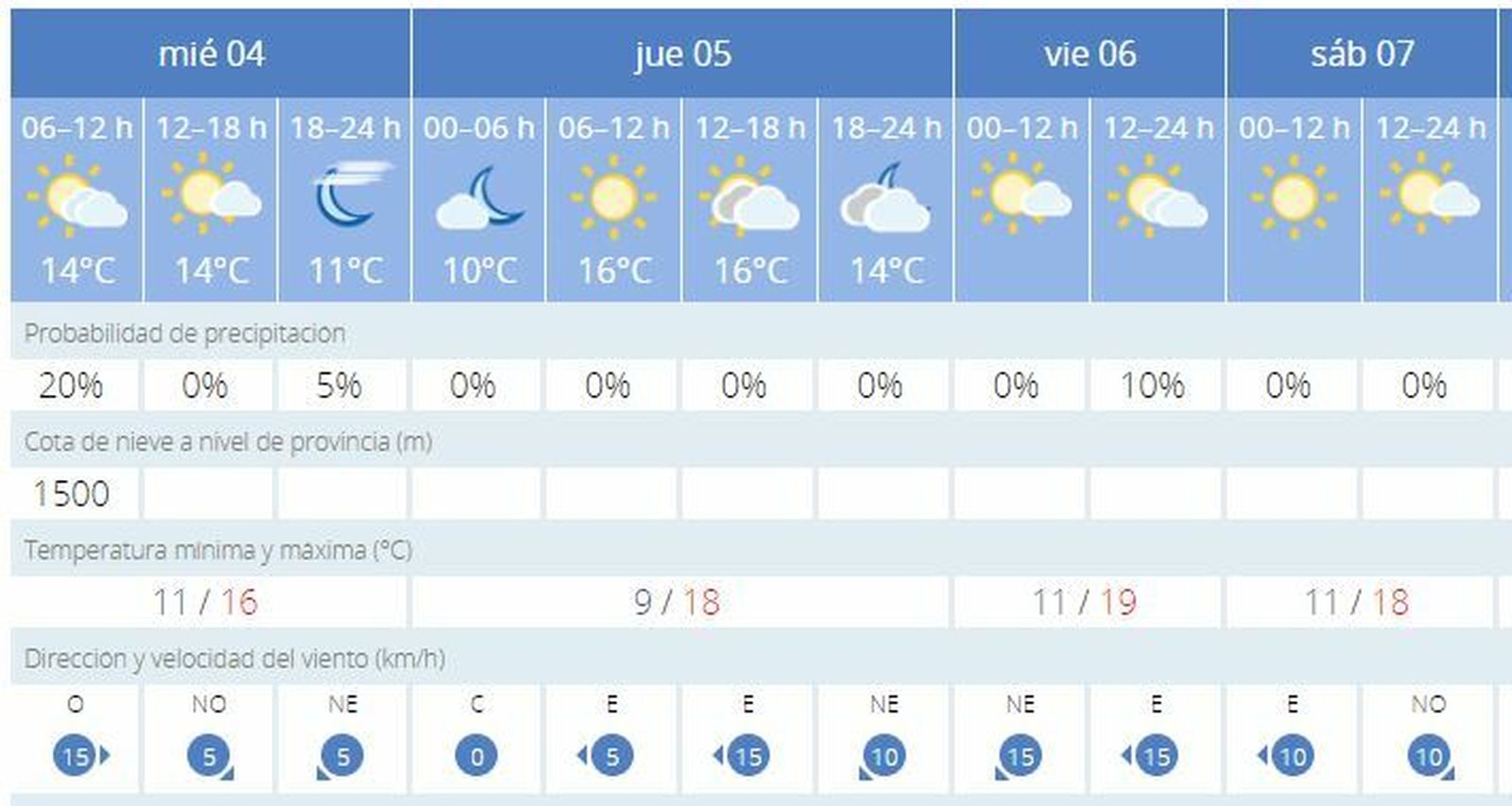 El puente de la Constitución se acerca con tiempo estable y subida de las temperaturas