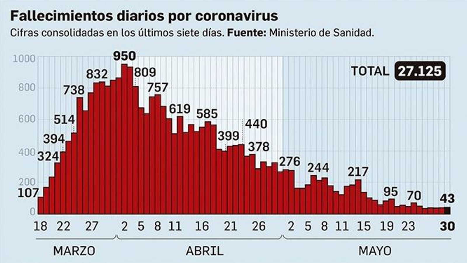 Fallecimientos diarios por coronavirus