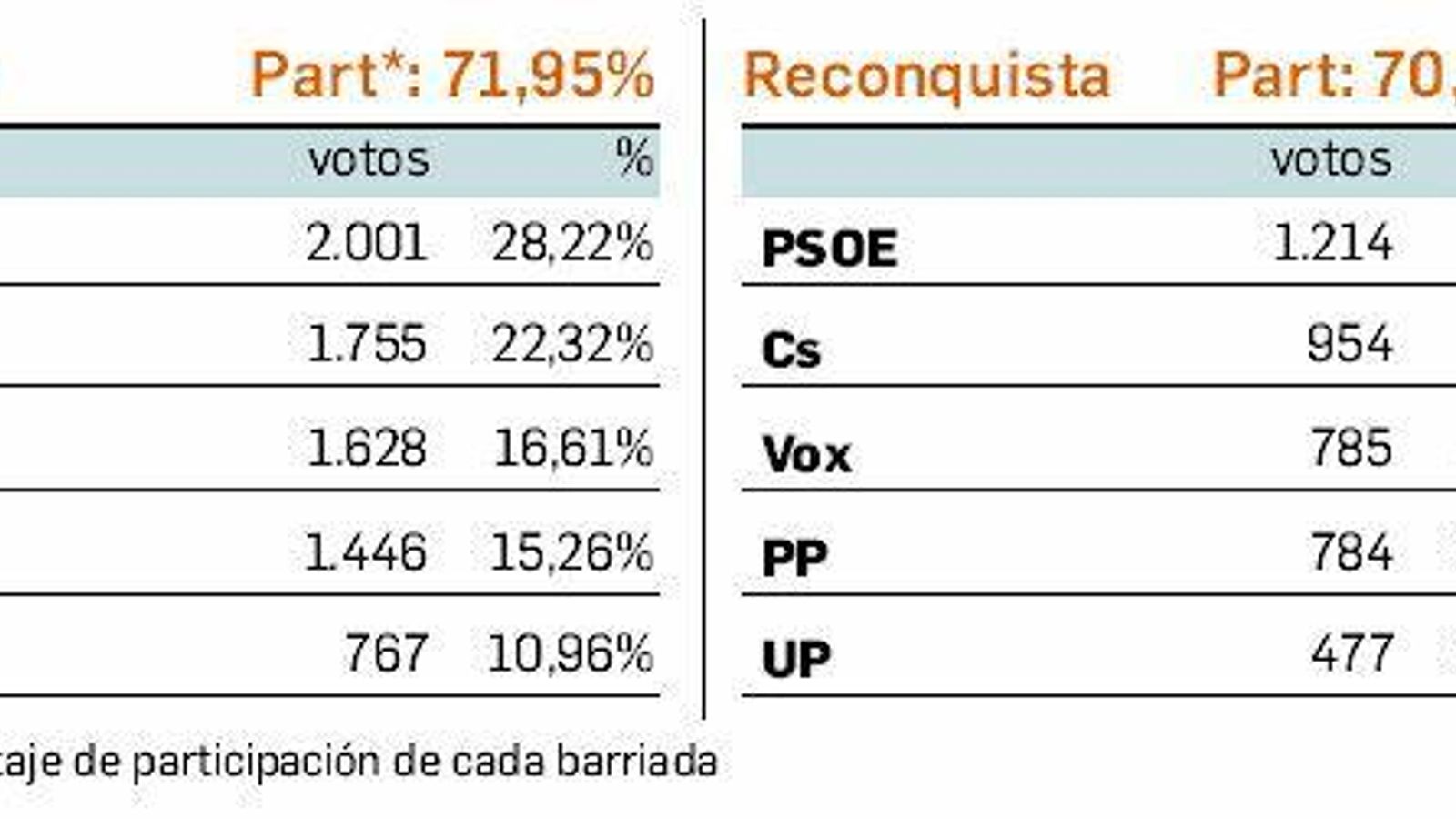 Resultados de las elecciones generales 2019 en Algeciras: centro y Reconquista