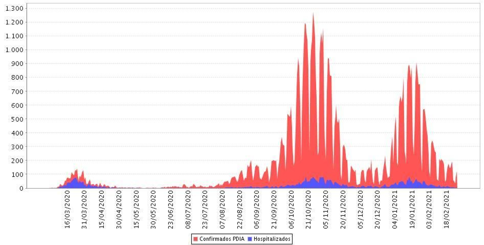 Comparativa de contagios y hospitalizaciones nuevas de Covid-19 por fecha de diagnóstico en Granada Comparativa de contagios y hospitalizaciones nuevas de Covid-19 por fecha de diagnóstico en Granada