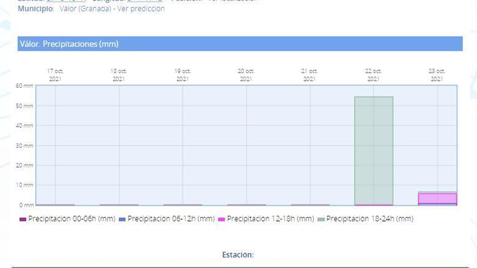 Gráfica de la Aemet con el volumen de agua caída en Válor.