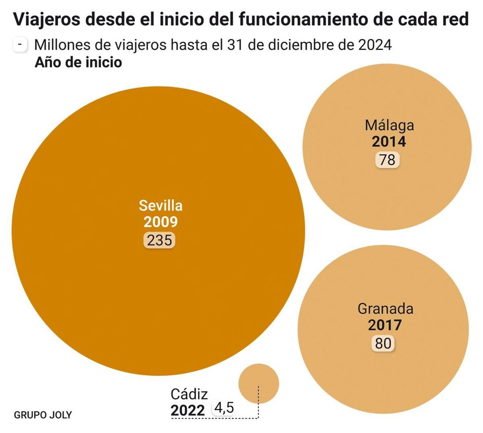 Viajeros desde el inicio del funcionamiento de cada red Viajeros desde el inicio del funcionamiento de cada red