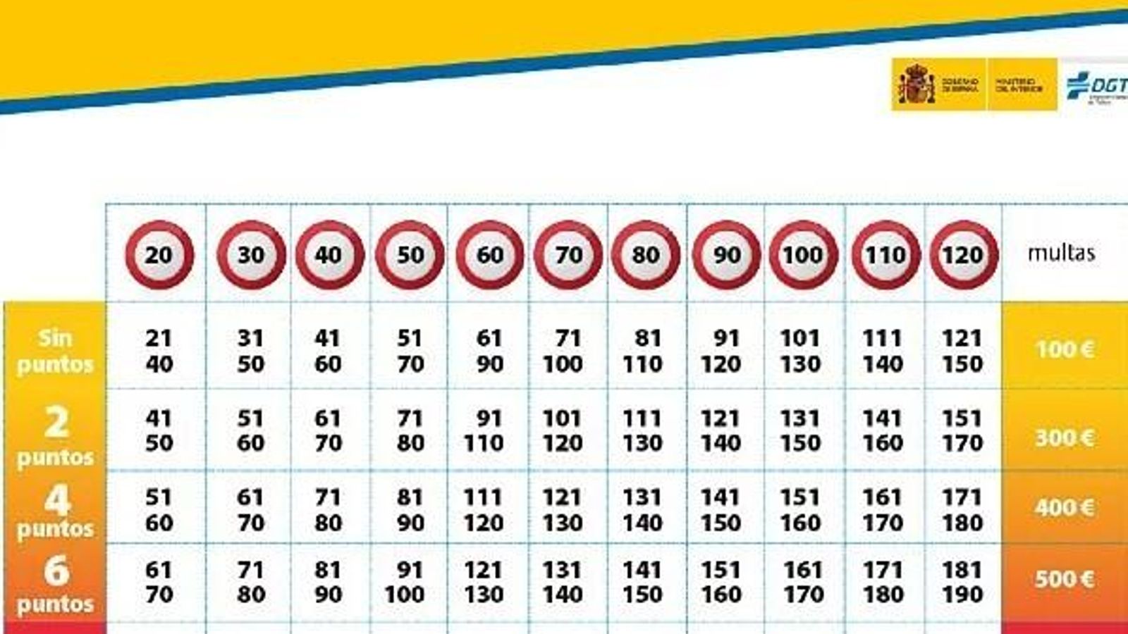 Tabla de infracciones por exceso de velocidad