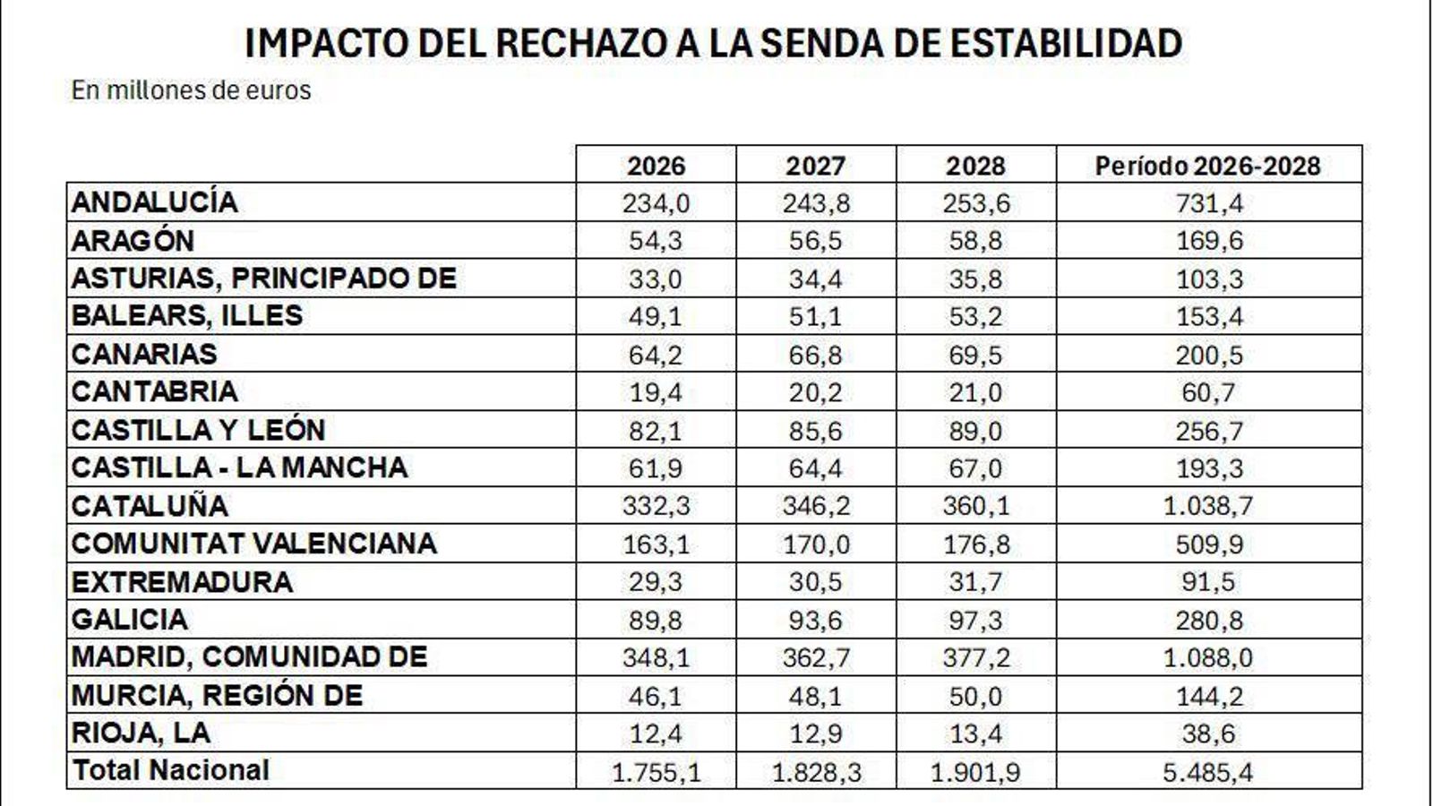 Tabla del impacto del rechazo a la senda de estabilidad.