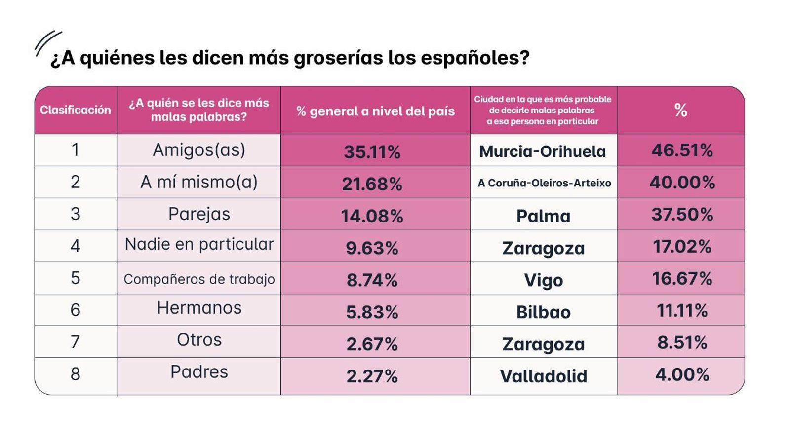A quiénes les dicen más groserías los españoles