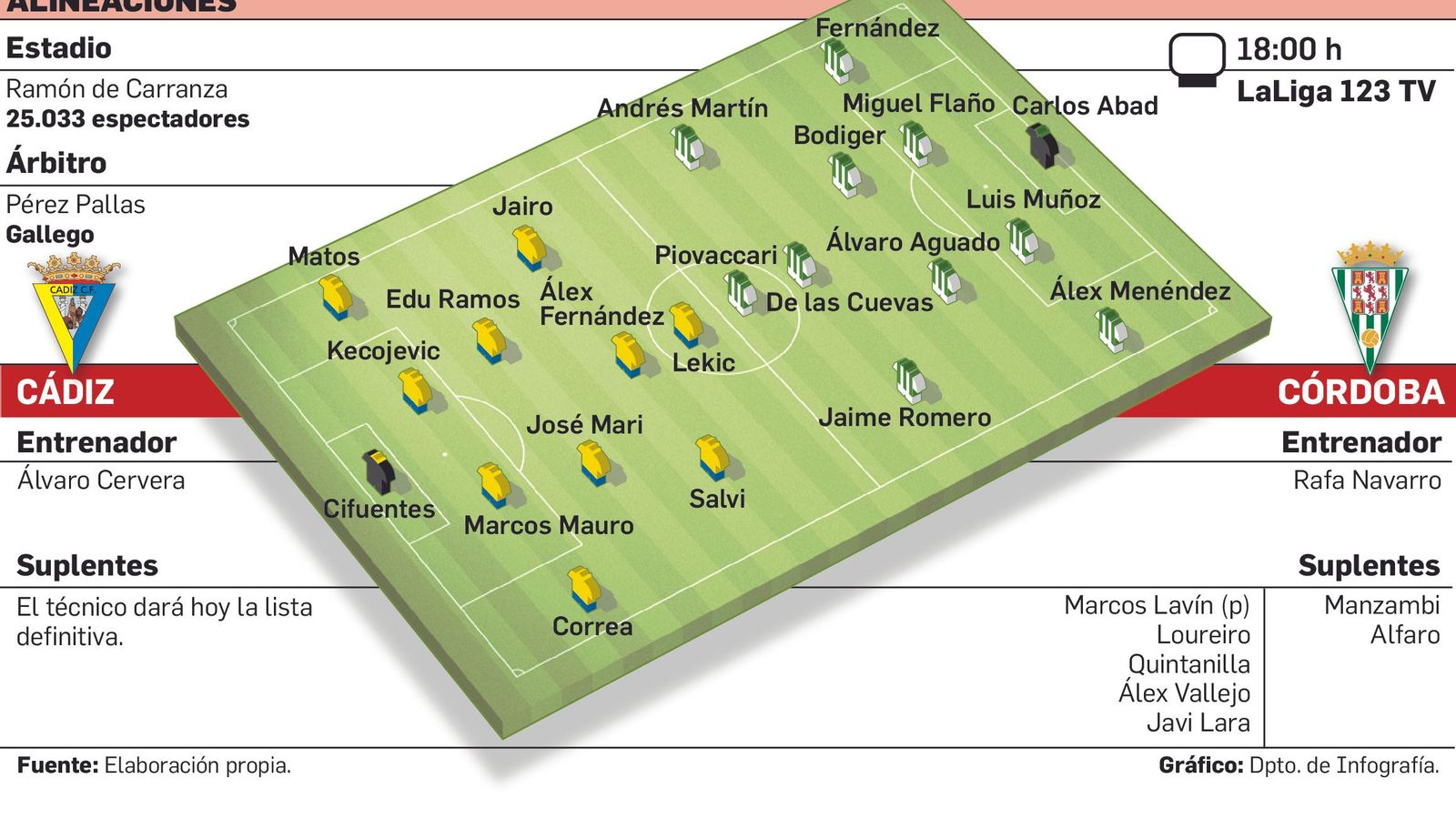 Alineaciones probables del Cádiz-Córdoba.