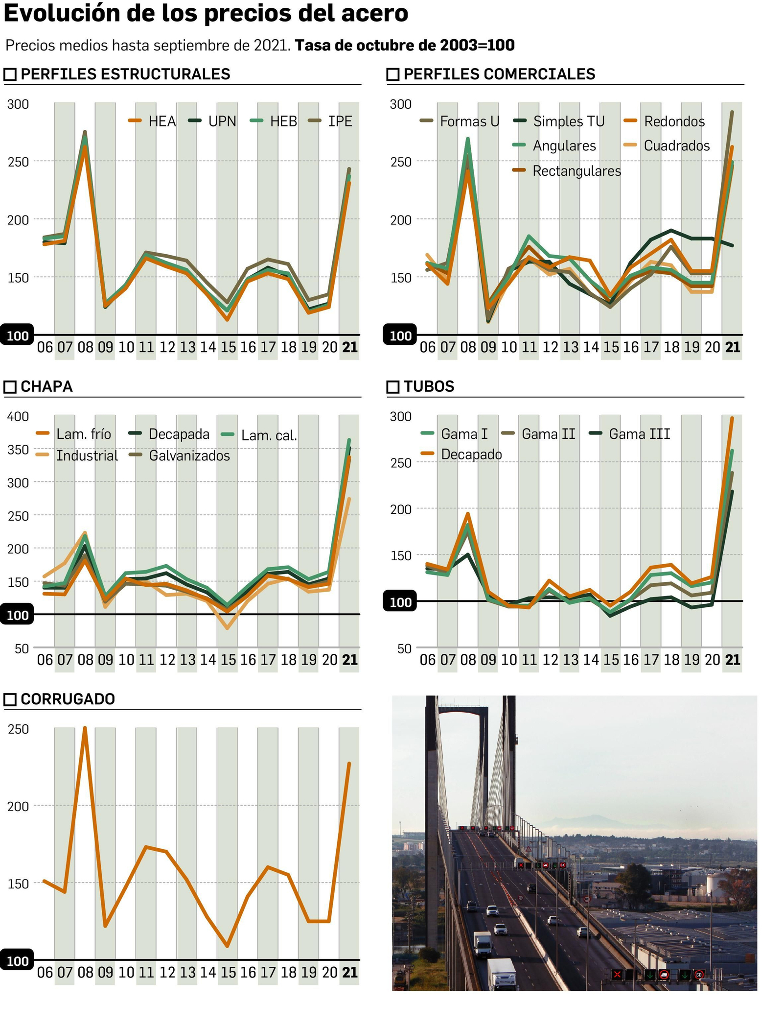 Evolución de los precios del acero