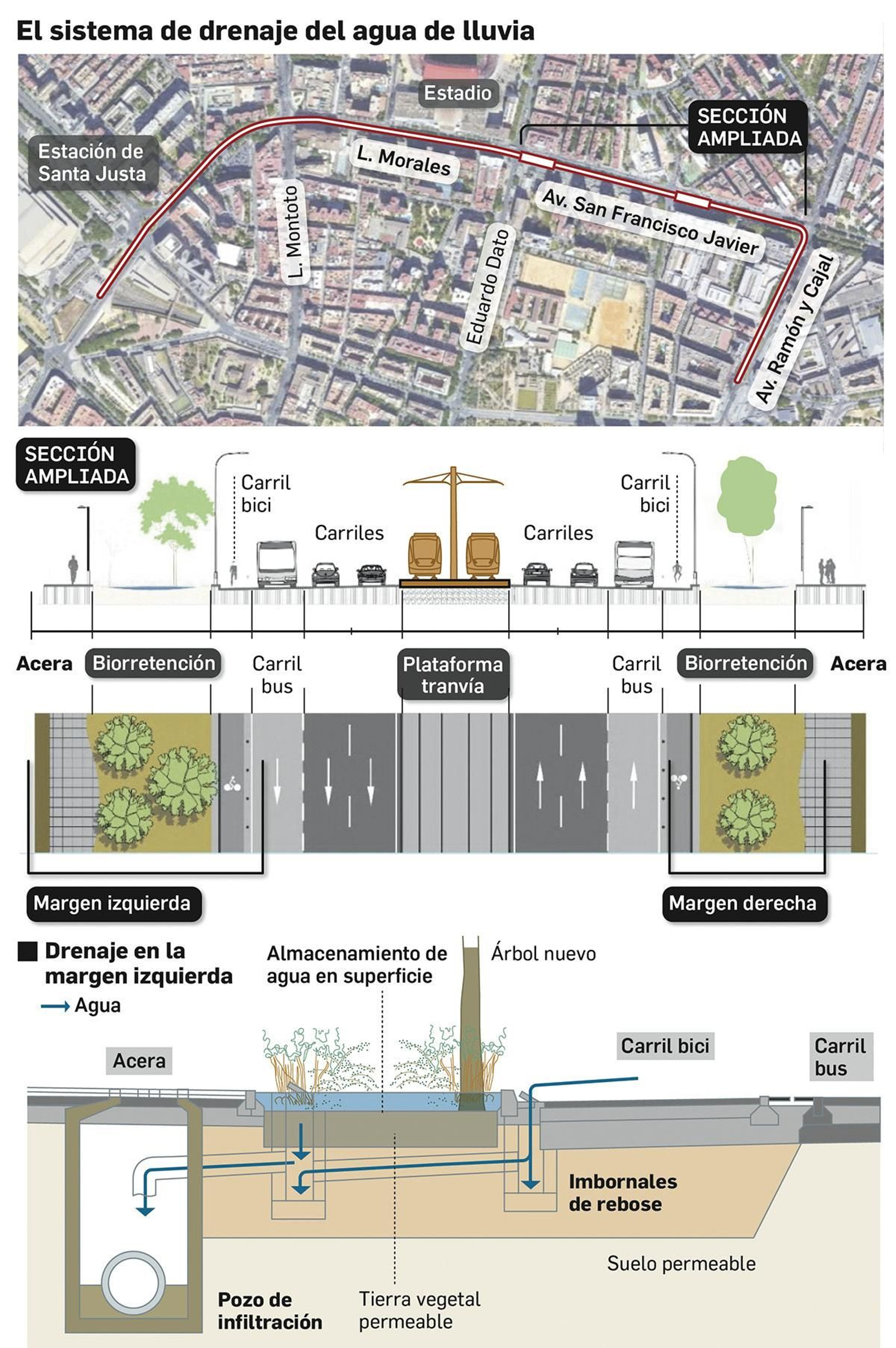 El sistema de drenaje en la margen izquierda de la avenida. Fuente: Emasesa y Ayuntamiento de Sevilla.