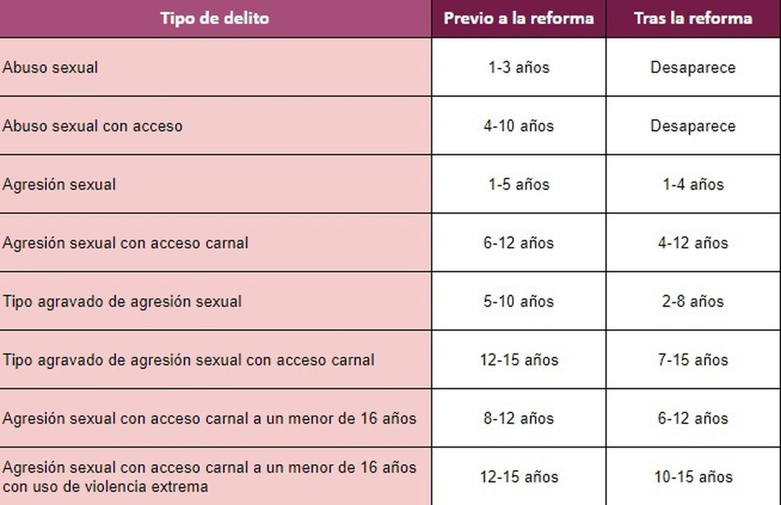 Gráfica comparativa de los cambios surgidos en el Código Penal tras la aprobación de la ley del «solo sí es sí» . Datos obtenidos de economistjurist.es
