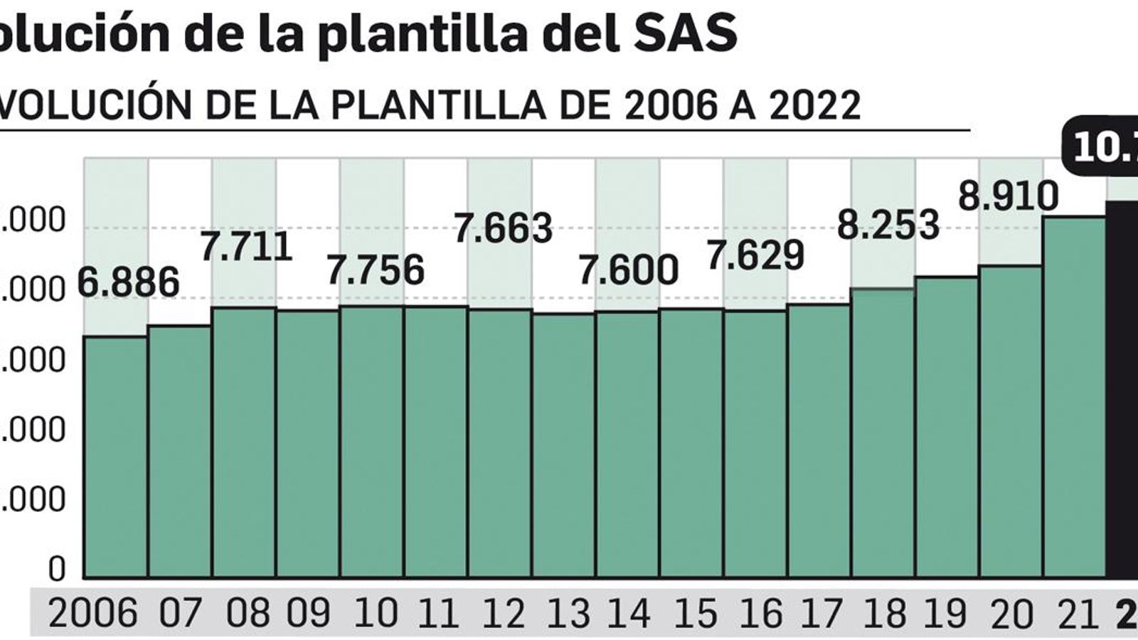 Evolución de la plantilla del sistema sanitario público en Almería Evolución de la plantilla del sistema sanitario público en Almería