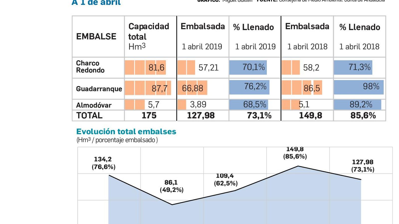 Situación de los embalses del Campo de Gibraltar.