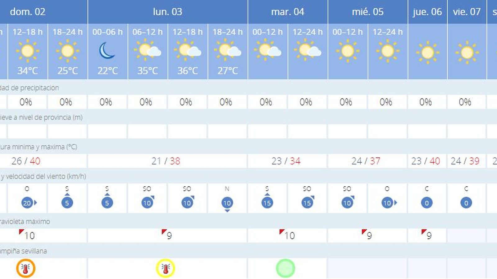 Predicción meteorológica domingo 2 de agosto Sevilla.