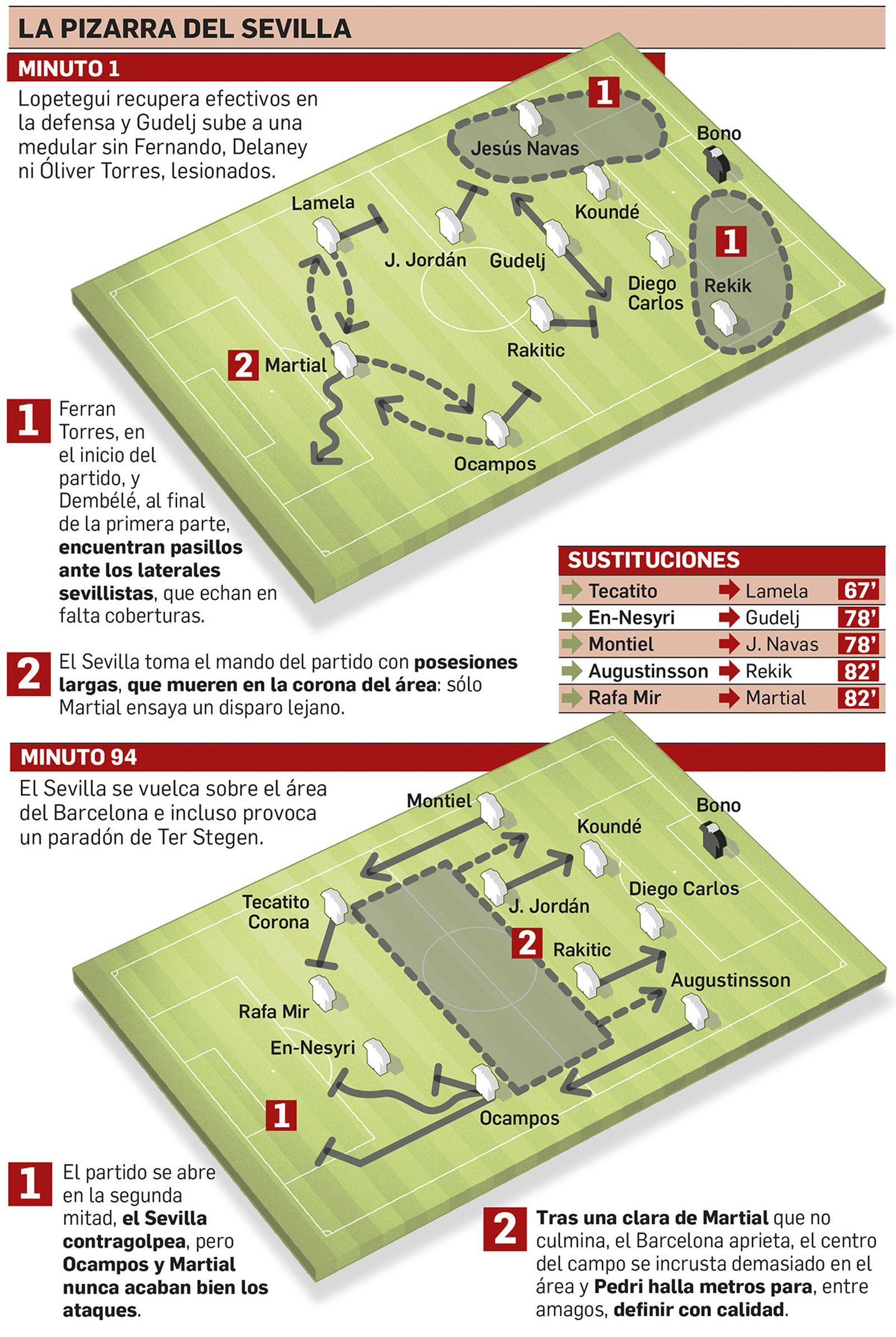 Gráfico con el análisis táctico del Sevilla.