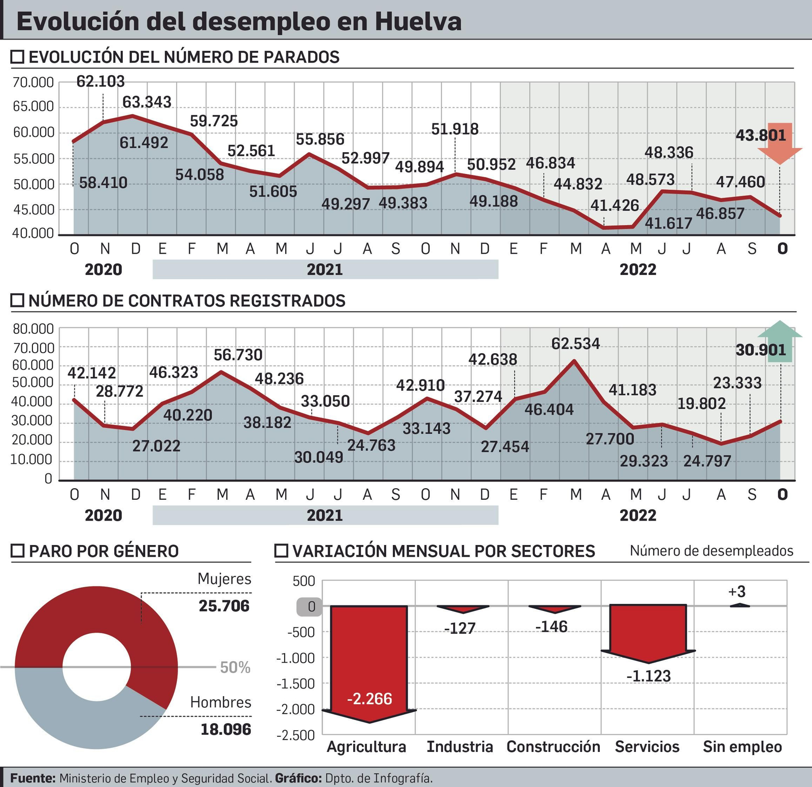 Comportamiento del mercado laboral en la provincia de Huelva.
