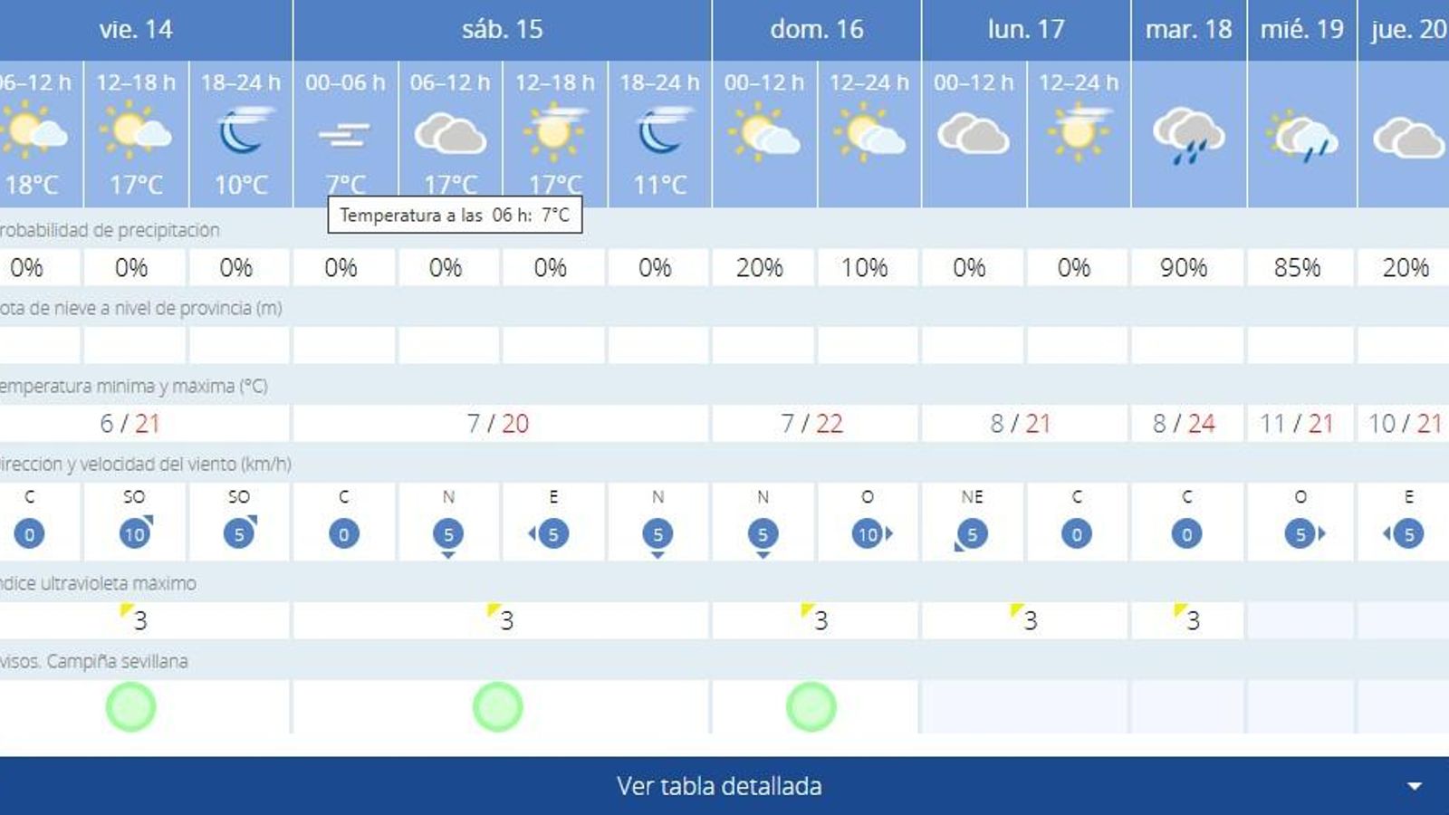 Previsión del tiempo en Sevilla