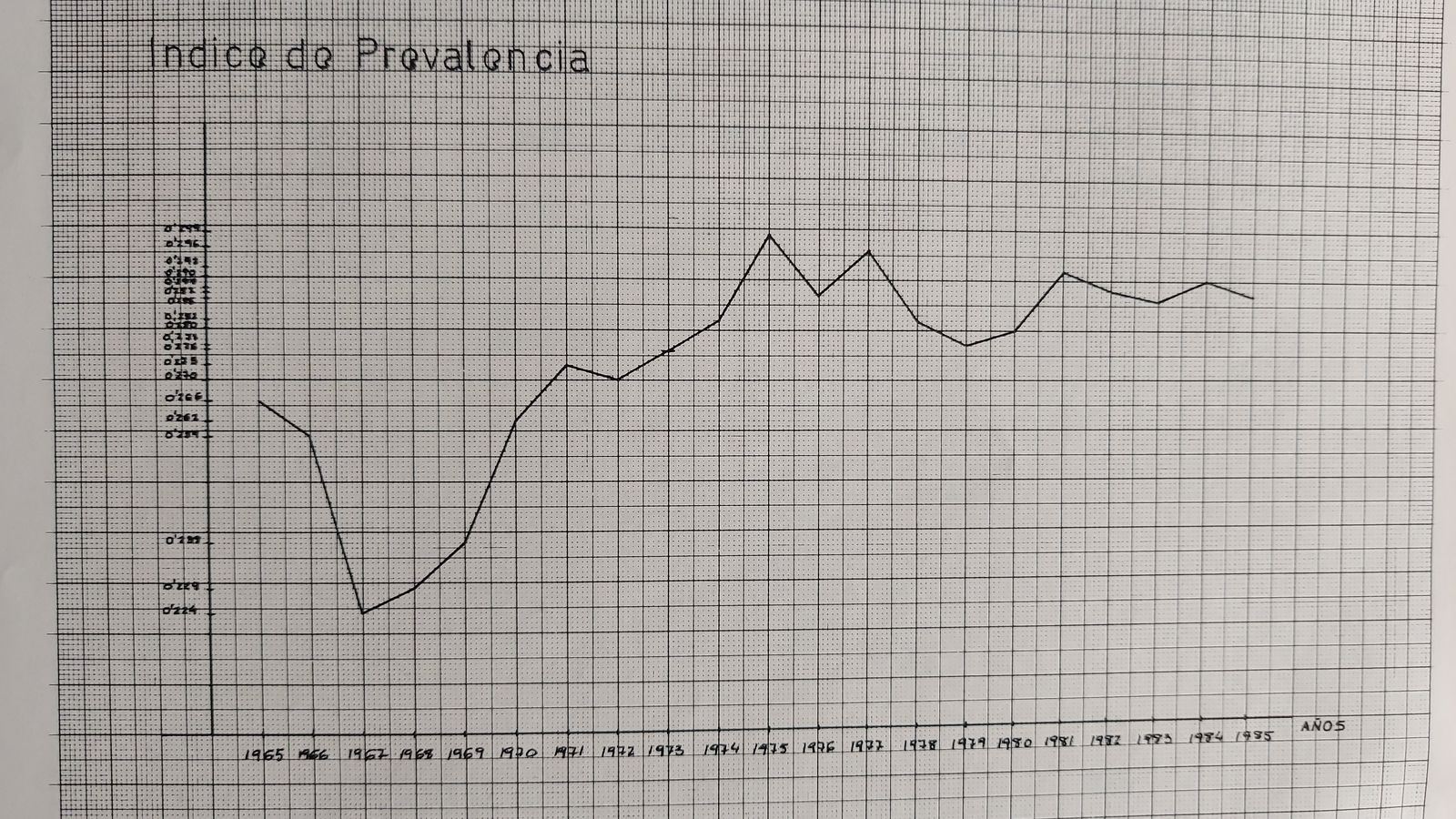 Prevalencia hasta 1985 en Almería.