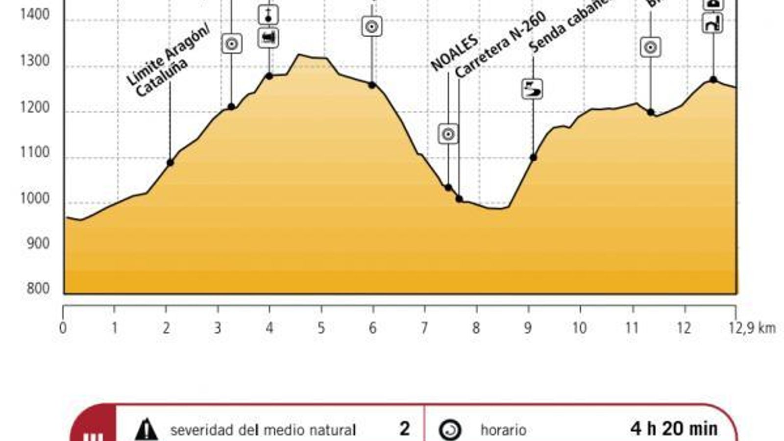 Perfil de la etapa 7 de la Vía Arán-Pirineos