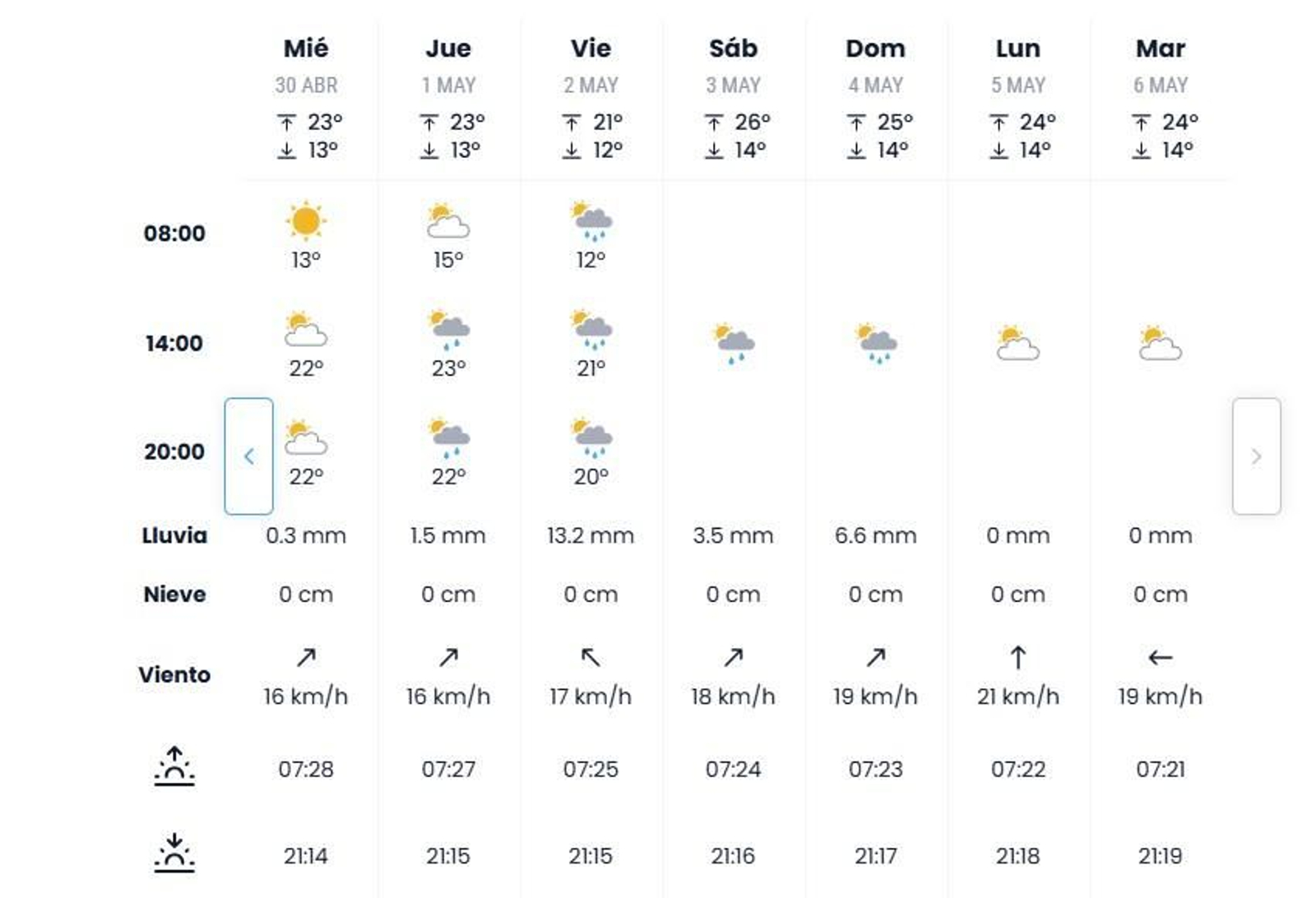 El pronóstico de eltiempo.es para la preferia.