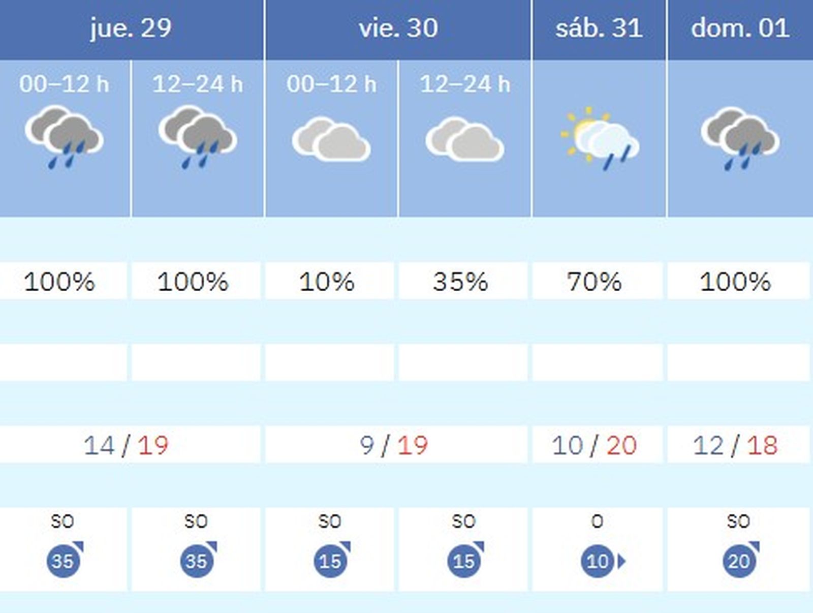 El tiempo en Sevilla la última semana de enero